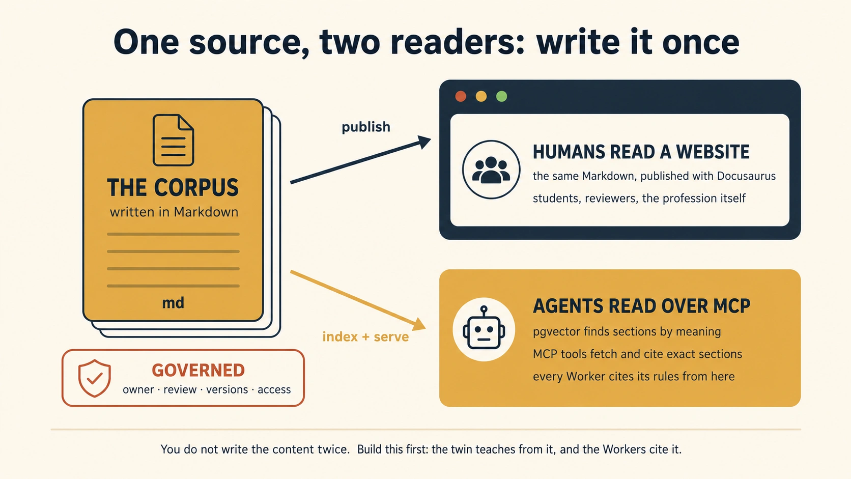 One source, two readers: a governed Markdown corpus in the middle, marked with its governance ring of owner, review, versions, and access. One arrow labeled publish goes to a browser window where humans read the same content as a Docusaurus website. One arrow labeled index and serve goes to a gold panel where agents read the same content over MCP, with pgvector finding sections by meaning and every Worker citing its rules from here