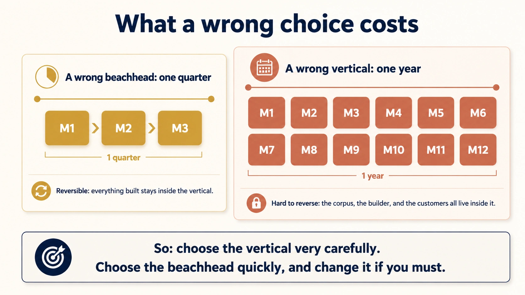 What a wrong choice costs: a wrong beachhead costs one quarter, shown as three month blocks, and is reversible because everything built stays inside the vertical; a wrong vertical costs one year, shown as twelve month blocks, and is hard to reverse because the corpus, builder, and customers all live inside it