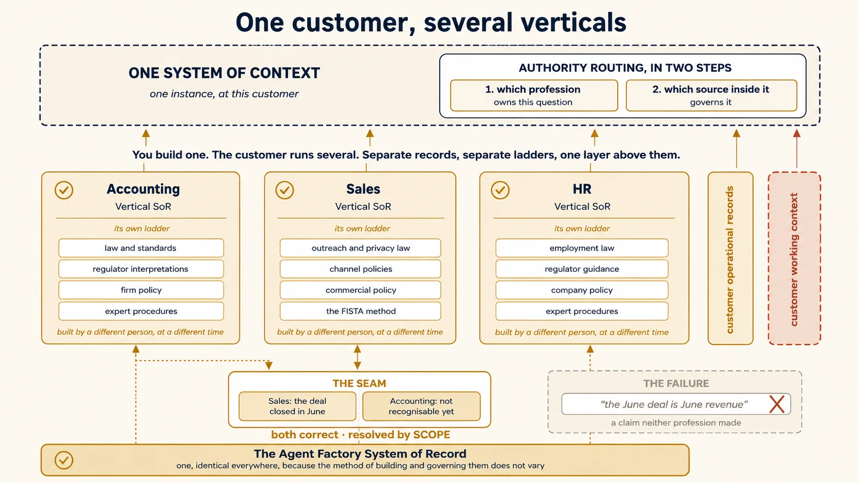 One customer, several verticals. At the base, a single wide gold foundation labelled the Agent Factory System of Record, the shared method, marked one, identical everywhere. Standing on it, three separate sealed gold columns side by side: an Accounting Vertical System of Record, a Sales Vertical System of Record, and an HR Vertical System of Record, each with its own source ladder drawn inside it and each labelled built by a different person, at a different time. Between the accounting and sales columns, a marked seam shows two statements facing each other: sales says the deal closed in June, accounting says revenue is not recognisable until acceptance, with a gold label reading both correct, resolved by scope. A dashed grey box beneath the seam shows the failure, a single blended sentence, crossed out and labelled a claim neither profession made. Above all three columns sits one transparent System of Context, drawn with a two-step routing gate: step one, which profession owns this question, step two, which source inside it governs. Beside the columns sit two more sources, kept apart from each other: the customer's operational records, sealed, authoritative over their own state, and the customer's working context, unsealed and dashed, governed by nothing