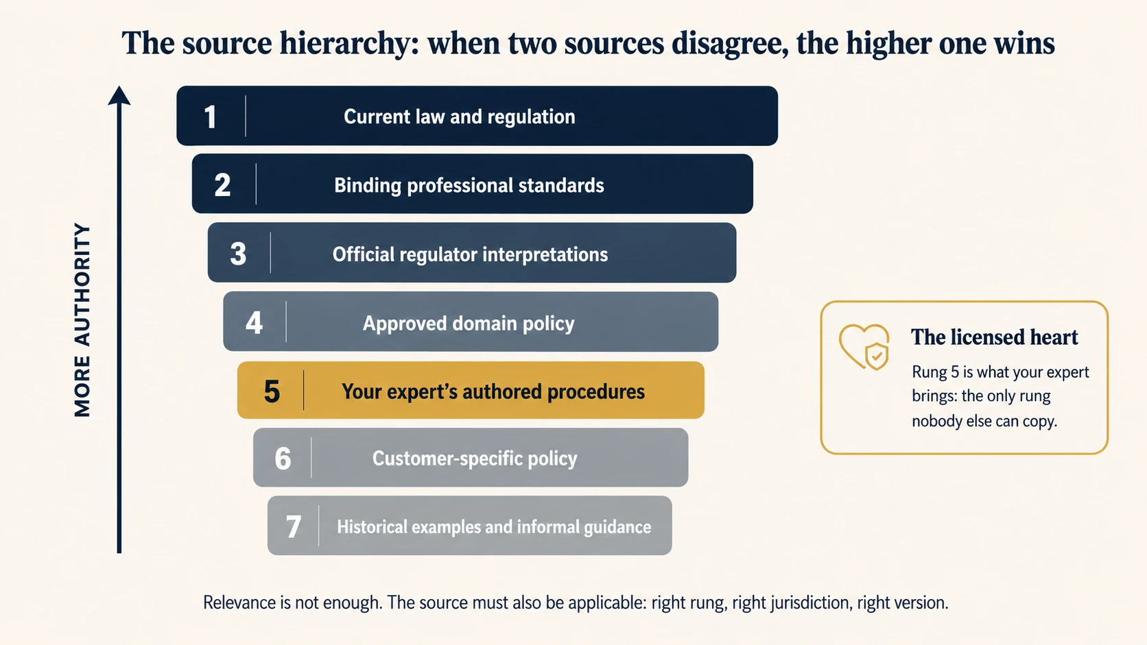The source hierarchy as seven rungs, most authority at the top: current law and regulation, binding professional standards, official regulator interpretations, approved domain policy, the expert's authored procedures marked in gold as the licensed heart nobody else can copy, customer-specific policy, and historical examples. When two sources disagree, the higher rung wins. Relevance is not enough: the source must also be applicable, right rung, right jurisdiction, right version