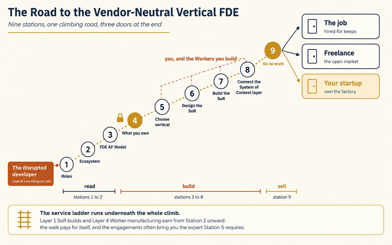 A diagram headed The Road to the Vendor-Neutral Vertical FDE, subtitled nine stations, one climbing road, three doors at the end. A dotted gold line climbs from lower left to upper right through nine numbered circles: 1 Roles, 2 Ecosystem, 3 FDE AF Model, 4 What you own shown in gold, 5 Choose vertical, 6 Design the SoR, 7 Build the SoR, 8 Connect the context layer, and 9 Go to work also in gold. At the far left a rust-red box reads The disrupted developer, code at zero marginal cost. Above stations 5 to 8 a bracket is labelled you, and the Workers you build, with a small icon of a person beside a padlock at station 4. From station 9, three arrows fan out to boxes: The job, hired for keeps; Freelance, the open market; and in gold, Your startup, own the factory. Underneath the climb, three labelled spans mark the phases: read covers stations 1 and 2, build covers 3 through 8, and sell covers 9. A wide band across the bottom, with a ladder icon, reads: the service ladder runs underneath the whole climb, Layer 1 SoR builds and Layer 4 Worker manufacturing earn from Station 2 onward, the walk pays for itself, and the engagements often bring you the expert Station 5 requires.