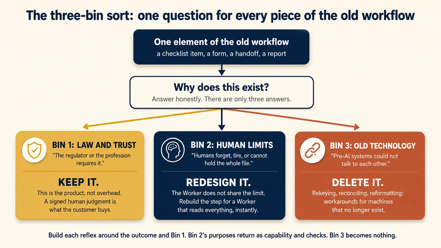 The three-bin sort: for every element of the old workflow, ask why it exists. Bin 1, law and trust: the regulator or the profession requires it, so keep it, it is the product. Bin 2, human limits: humans forget, tire, or cannot hold the whole file, so redesign it for a Worker without those limits. Bin 3, old technology: pre-AI systems could not talk to each other, so delete it. Build each reflex around the outcome and Bin 1; Bin 2's purposes return as capability and checks