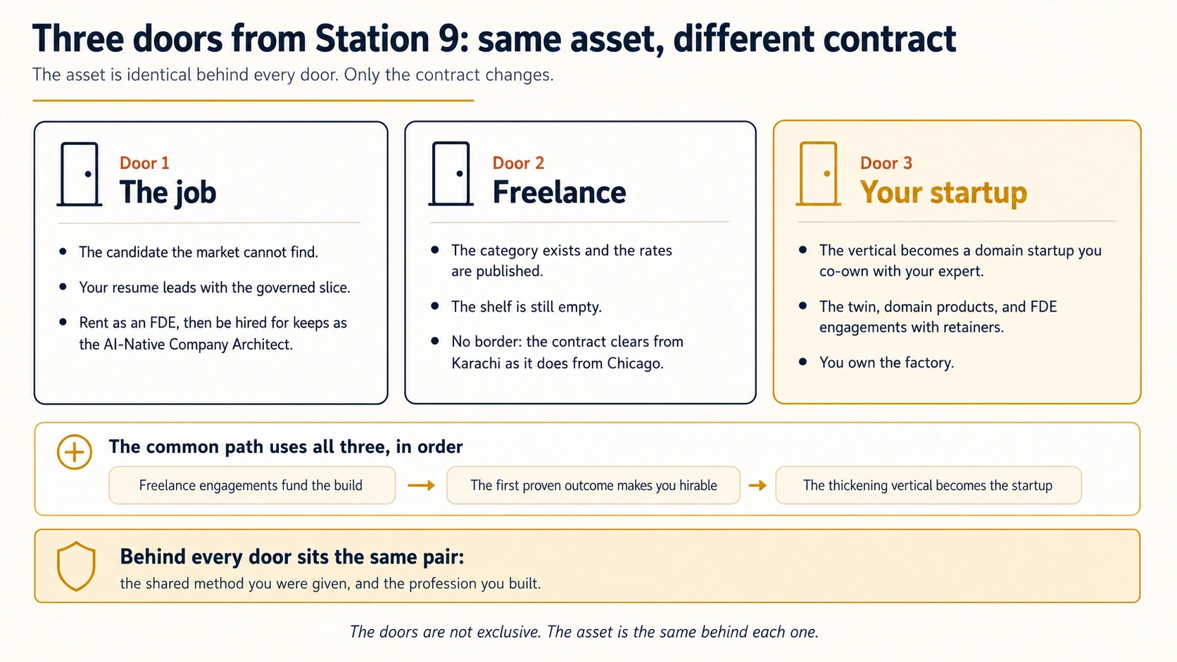 A diagram headed Three doors from Station 9: same asset, different contract. Three cards side by side, each with a door icon. Door 1, The job: the candidate the market cannot find, résumé leads with the governed slice, rent as an FDE then be hired for keeps as the AI-Native Company Architect. Door 2, Freelance: the category exists, the rates are published, the shelf is still empty, no border, the contract clears from Karachi as it does from Chicago. Door 3, in gold, Your startup: the vertical becomes a domain startup you co-own with your expert, the twin, domain products, and FDE engagements with retainers, you own the factory. Below the cards a band with a compass icon reads The common path uses all three, in order, with two arrows connecting three stages: freelance engagements fund the build, then the first proven outcome makes you hirable, then the thickening vertical becomes the startup. A final line with a shield icon reads: behind every door sits the same pair, the shared method you were given, and the profession you built.