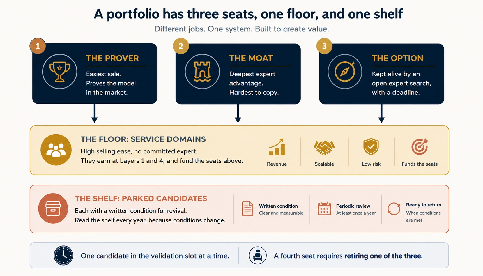 A portfolio as three seats, one floor, and one shelf: the prover seat for the easiest sale, the moat seat for the deepest expert advantage, the option seat kept alive by an expert search with a deadline; beneath them the floor of service domains earning at Layers 1 and 4; beside them the shelf of parked candidates, each with a written condition
