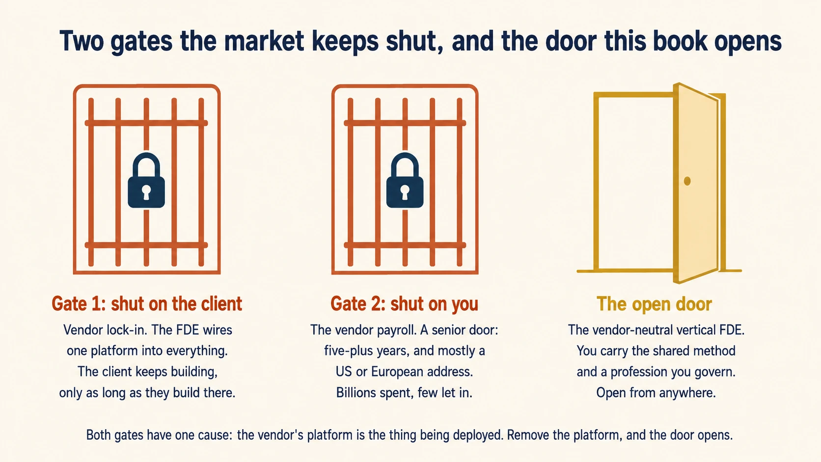 A diagram headed Two gates the market keeps shut, and the door this book opens. Three panels on a cream background. On the left, a rust-red barred gate with a dark padlock, captioned Gate 1, shut on the client: vendor lock-in, the FDE wires one platform into everything, the client keeps building only as long as they build there. In the centre, an identical barred gate with a padlock, captioned Gate 2, shut on you: the vendor payroll, a senior door of five-plus years and mostly a US or European address, billions spent and few let in. On the right, in gold, a door standing open, captioned The open door: the vendor-neutral vertical FDE, you carry the shared method and a profession you govern, open from anywhere. A line across the bottom reads: both gates have one cause, the vendor's platform is the thing being deployed, remove the platform and the door opens.