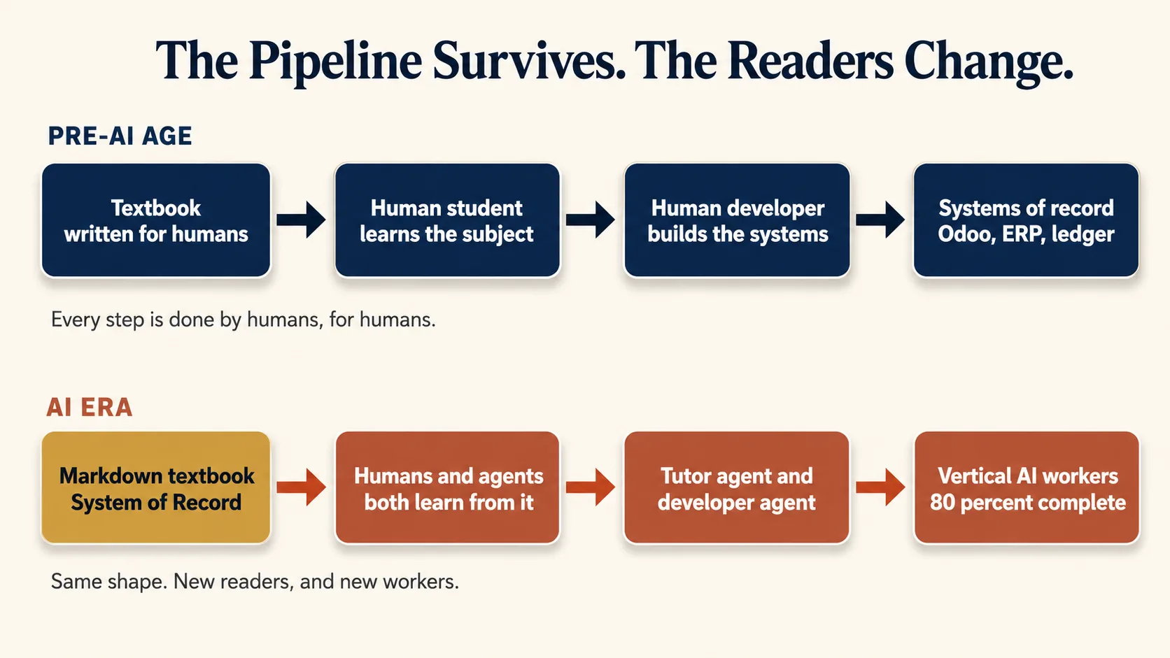 The old pipeline and the new pipeline side by side. The shape survives, the readers change.