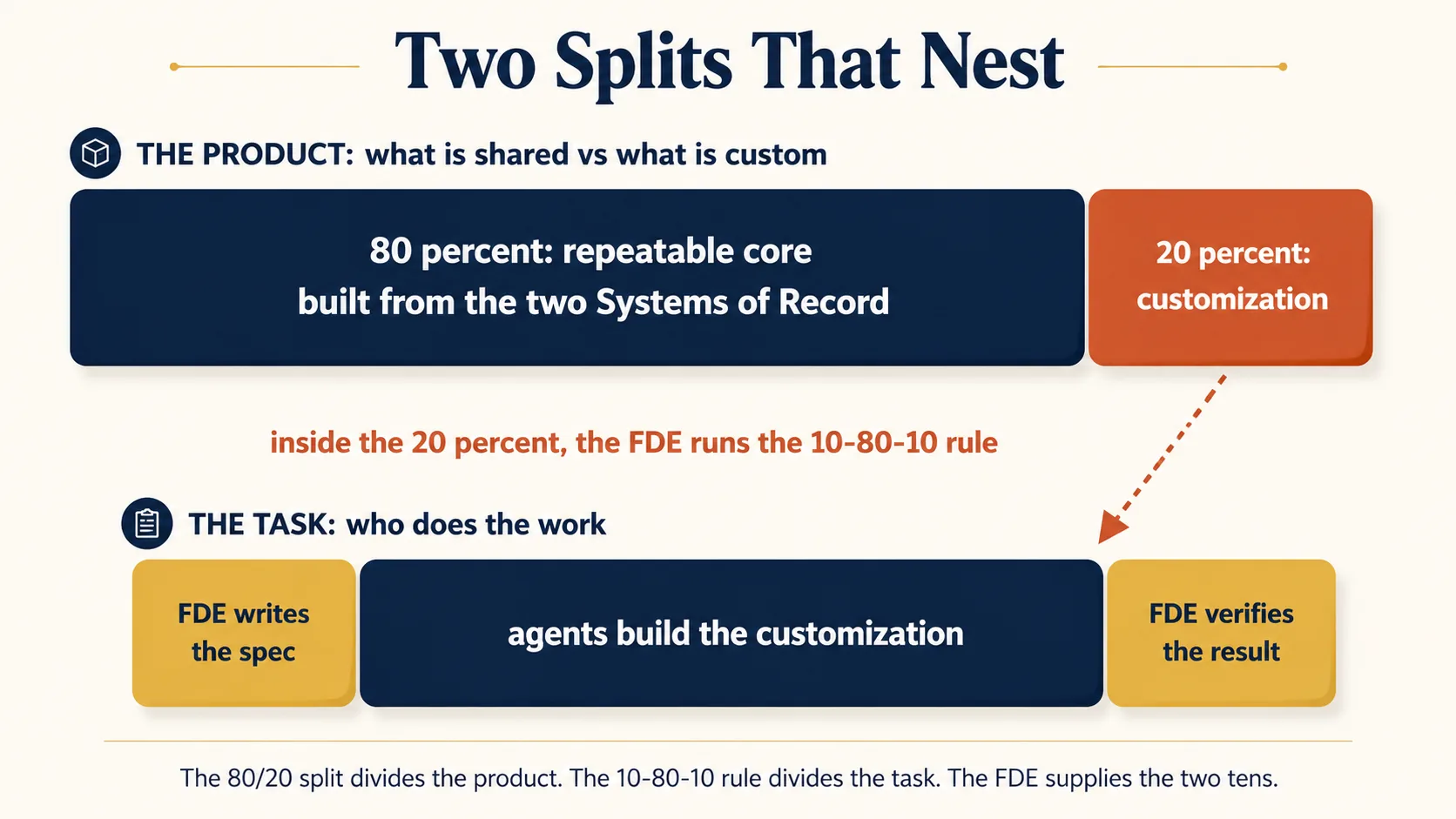The 80/20 split divides the product. The 10-80-10 rule divides the task. The two splits nest, and the FDE supplies the two tens.