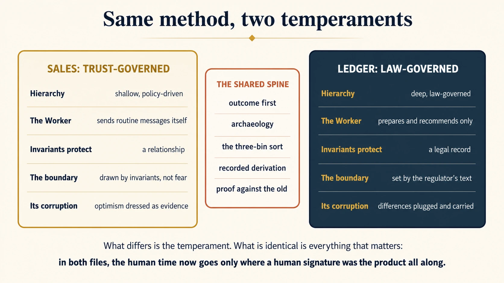Same method, two temperaments. Sales, trust-governed: a shallow, policy-driven hierarchy, a Worker that sends routine messages itself, invariants protecting a relationship, the boundary drawn by invariants not fear, and its corruption is optimism dressed as evidence. Ledger, law-governed: a deep hierarchy of law and standards, a Worker that prepares and recommends only, invariants protecting a legal record, the boundary set by the regulator's text, and its corruption is differences plugged and carried. Between them the shared spine: outcome first, archaeology, the three-bin sort, recorded derivation, proof against the old