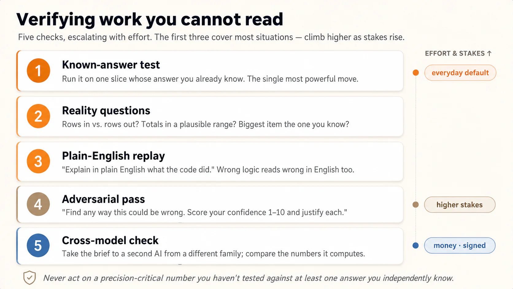 Diagram: the verification ladder, five rungs rising with effort and stakes. Rung 1, Known-answer test: run it on one slice whose answer you already know, the everyday default and single most powerful move. Rung 2, Reality questions: rows in versus rows out, totals in a plausible range, biggest item the one you know. Rung 3, Plain-English replay: ask the AI to explain what the code did; wrong logic reads wrong in English too. Rung 4, Adversarial pass: ask it to find any way it could be wrong and score its confidence, for higher stakes. Rung 5, Cross-model check: take the brief to a second AI from a different family and compare the numbers, for money or signed work. Never act on a precision-critical number you haven't tested against at least one answer you independently know.