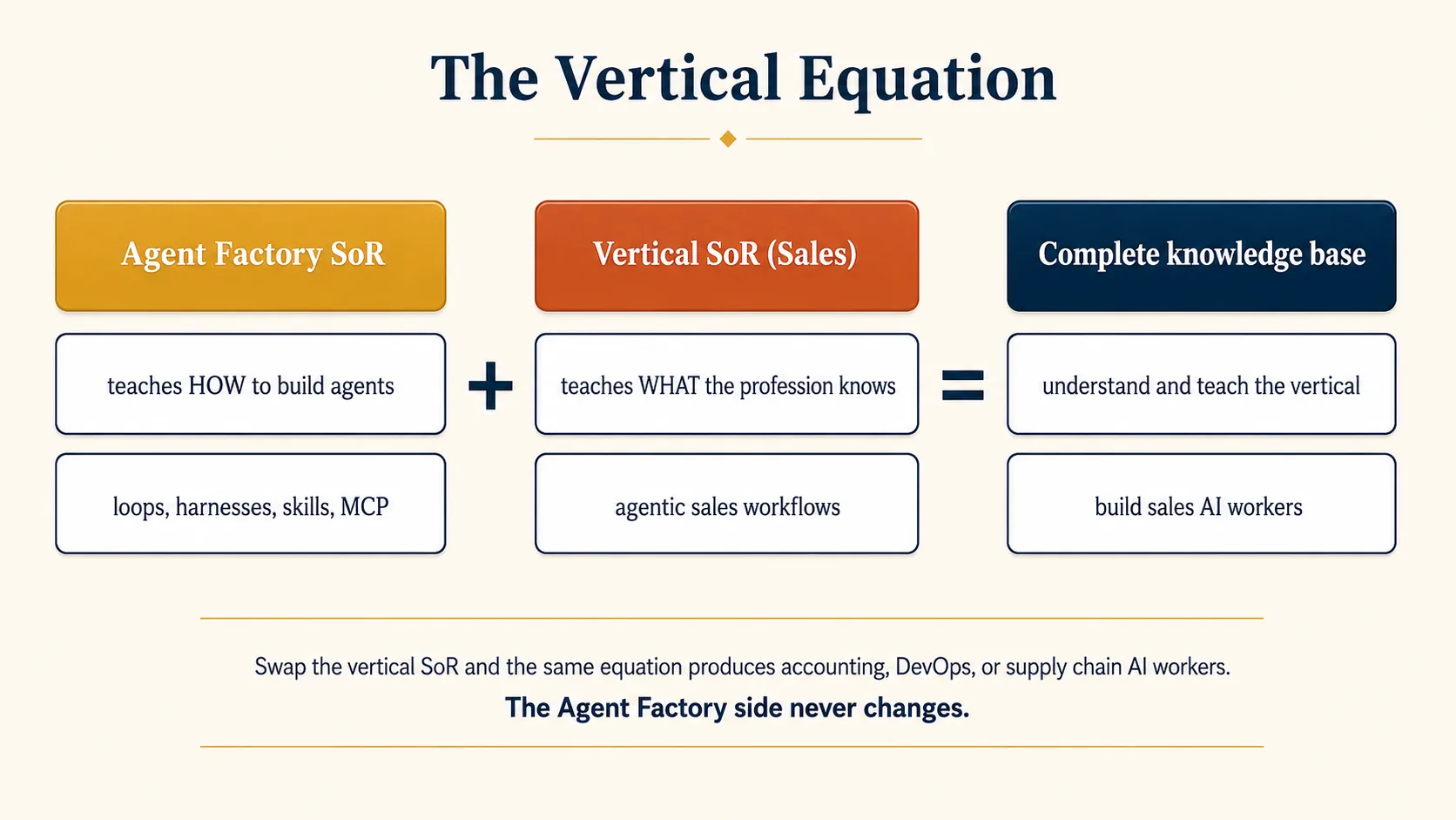 The vertical equation: the Agent Factory SoR plus a vertical SoR equals the complete knowledge base for that vertical.
