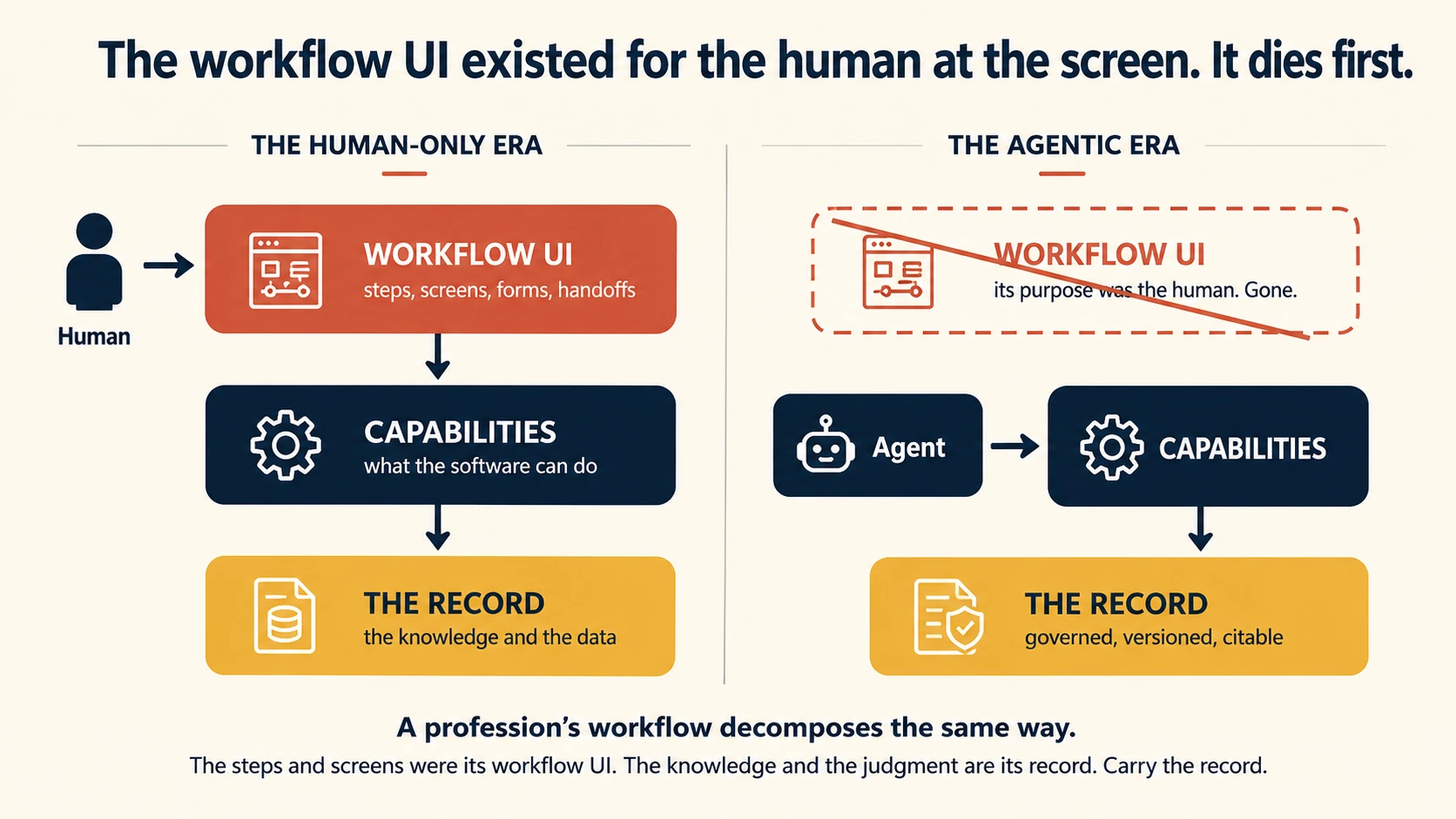A SaaS application decomposed in two eras. In the human-only era, a human drives a workflow UI of steps, screens, forms, and handoffs, which sits on capabilities, which sit on the record. In the agentic era, the workflow UI is crossed out because its purpose was the human, and the agent works directly with the capabilities and the governed, citable record. A profession's workflow decomposes the same way: the steps and screens were its workflow UI, the knowledge and judgment are its record. Carry the record