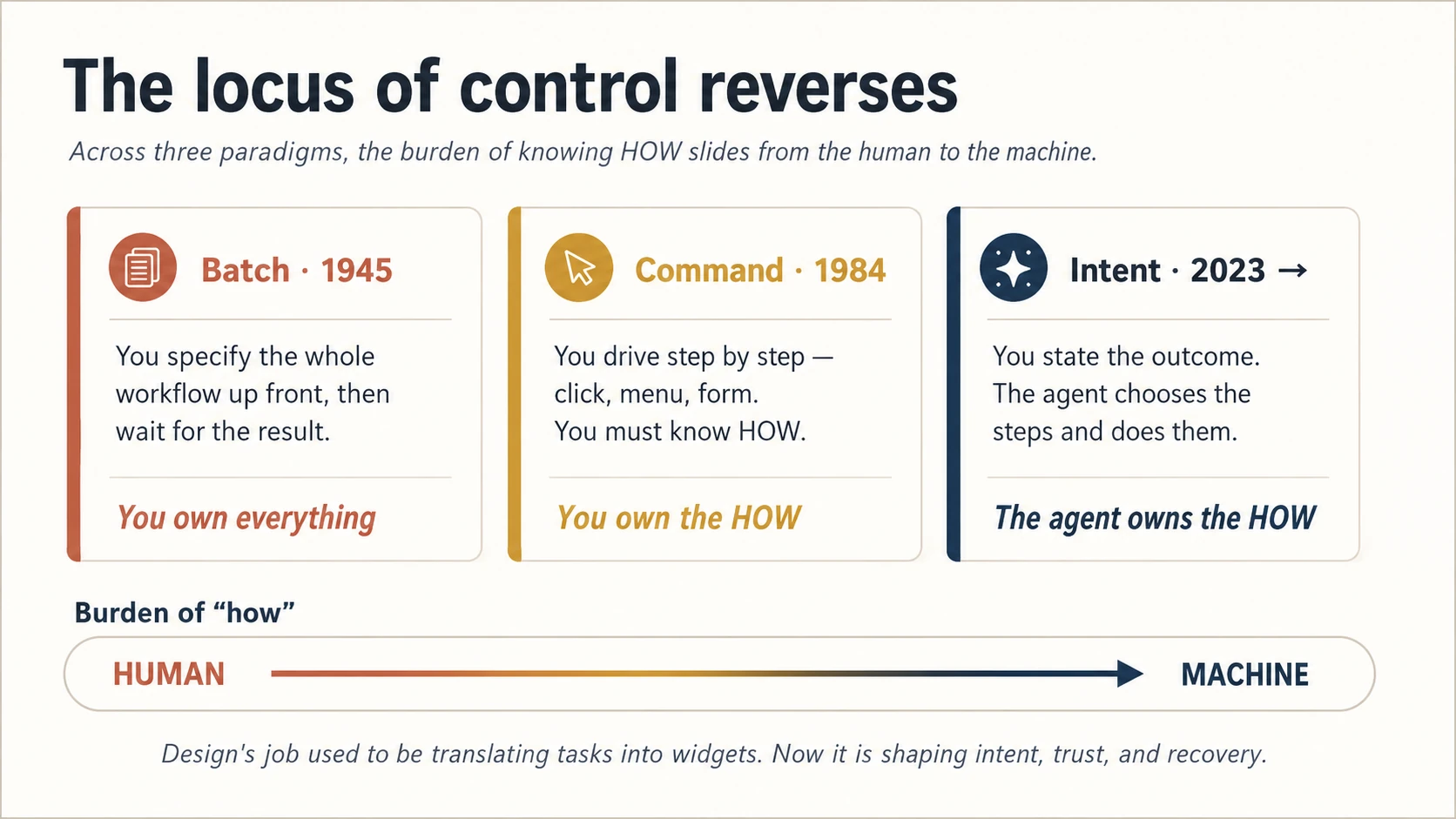 Three stacked cards — Batch (1945), Command (1984), and Intent (2023 onward) — over a track showing the "burden of how" sliding from HUMAN to MACHINE. Batch: you specify the whole workflow up front. Command: you drive step by step and must know how. Intent: you state the outcome and the agent owns the how. A closing line reads: design's job used to be translating tasks into widgets; now it is shaping intent, trust, and recovery.