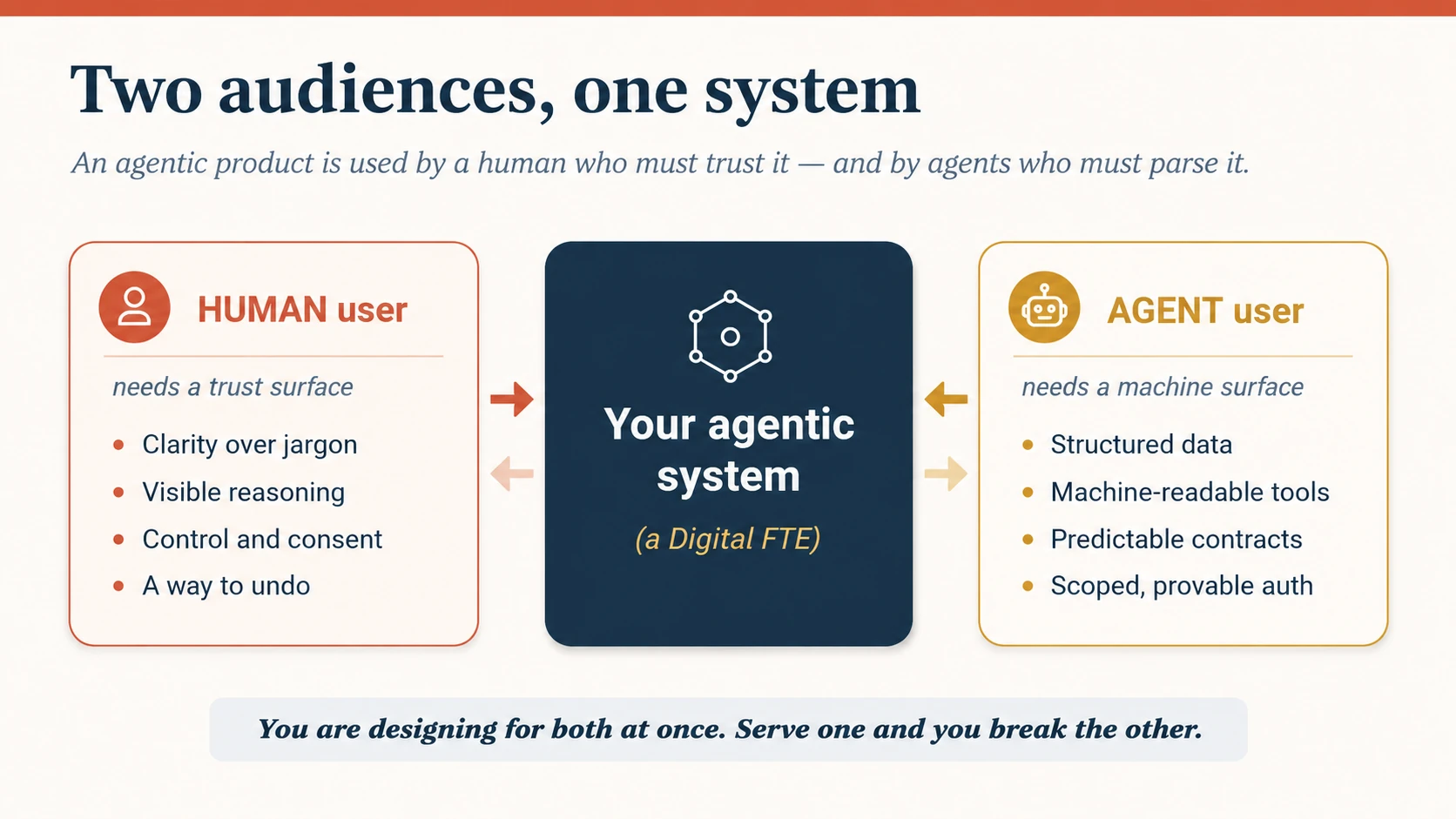 A dark central box labelled "Your agentic system (a Digital FTE)" with a human user on the left and an agent user on the right, each connected by two-way arrows. The human needs a trust surface: clarity over jargon, visible reasoning, control and consent, a way to undo. The agent needs a machine surface: structured data, machine-readable tools, predictable contracts, scoped and provable auth. Caption: you are designing for both at once — serve one and you break the other.