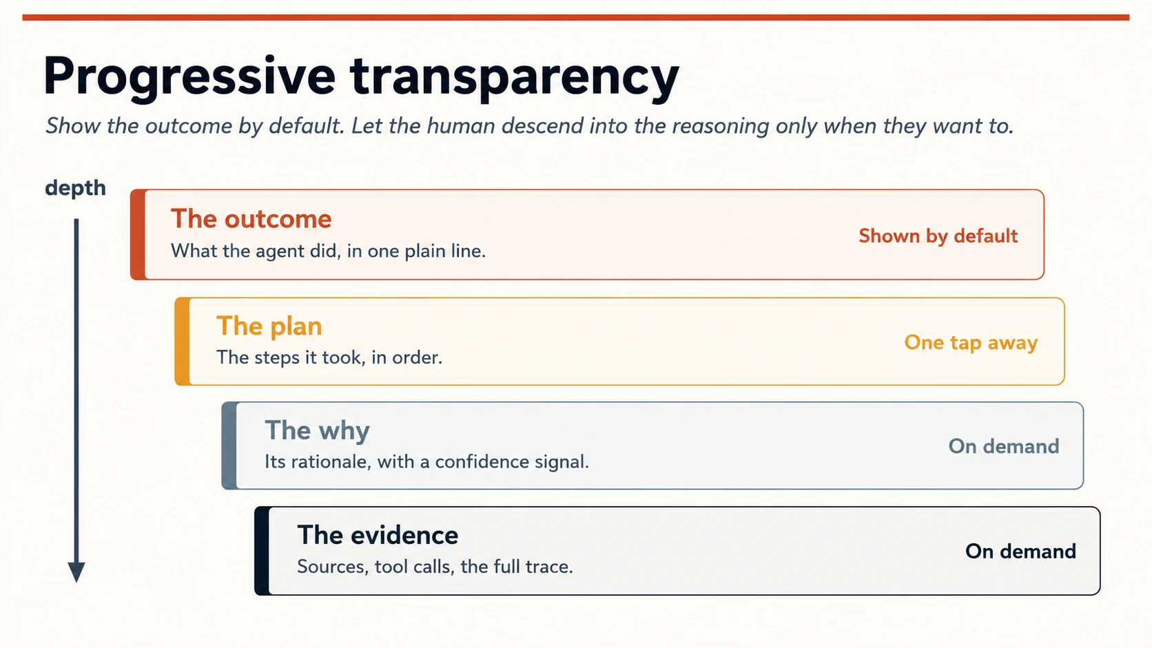 Four stacked, progressively indented cards descending in depth. Top, shown by default: "The outcome — what the agent did, in one plain line." Next, one tap away: "The plan — the steps it took, in order." Then, on demand: "The why — its rationale, with a confidence signal." Deepest, on demand: "The evidence — sources, tool calls, the full trace." A downward arrow on the left is labelled "depth."