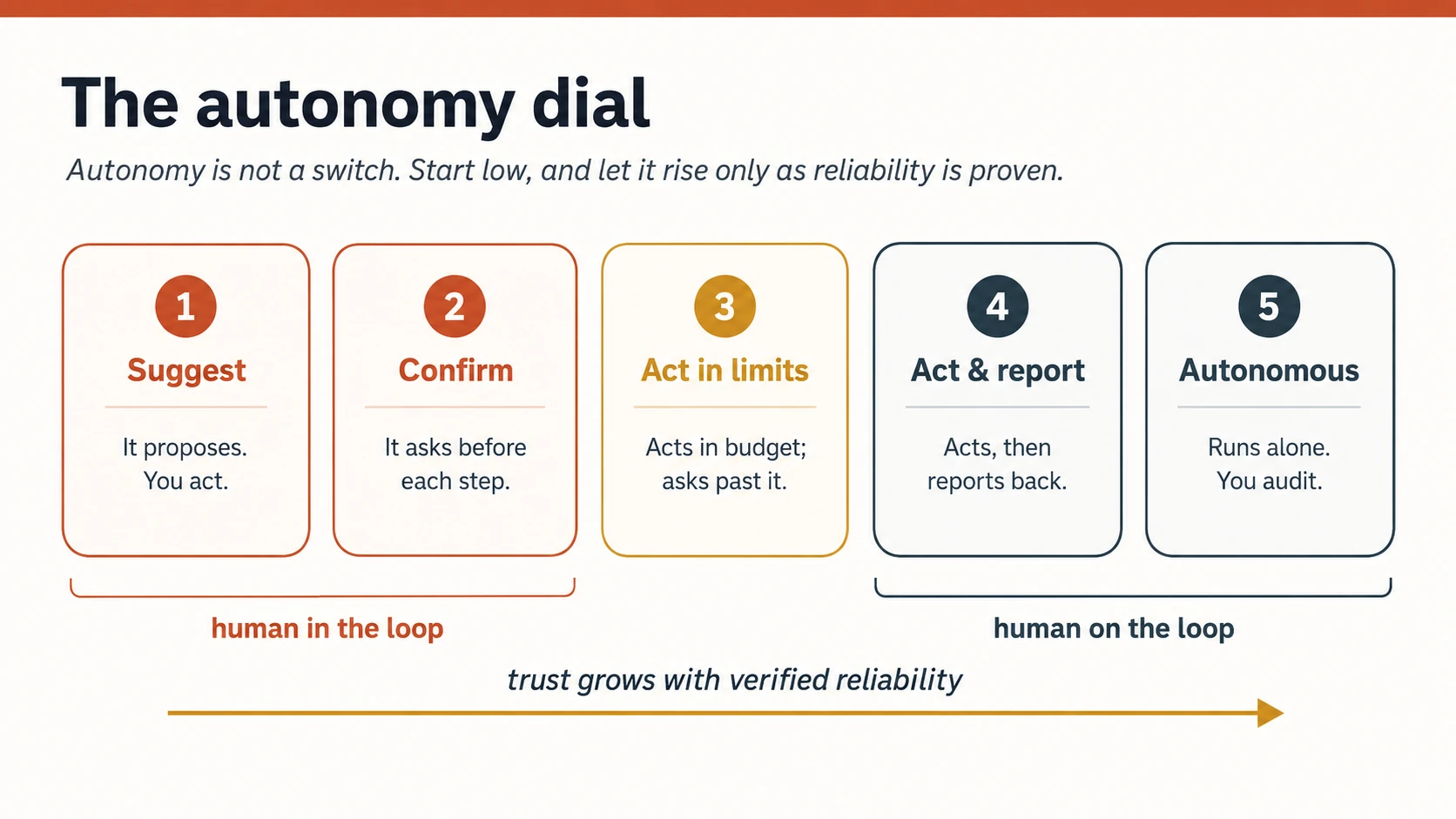 A five-stop dial. 1 Suggest: it proposes, you act. 2 Confirm: it asks before each step. 3 Act in limits: acts inside a budget, asks past it. 4 Act and report: acts, then reports back. 5 Autonomous: runs alone, you audit. Stops 1–2 are bracketed "human in the loop"; stops 3–5 are "human on the loop." A gold arrow beneath reads: trust grows with verified reliability.