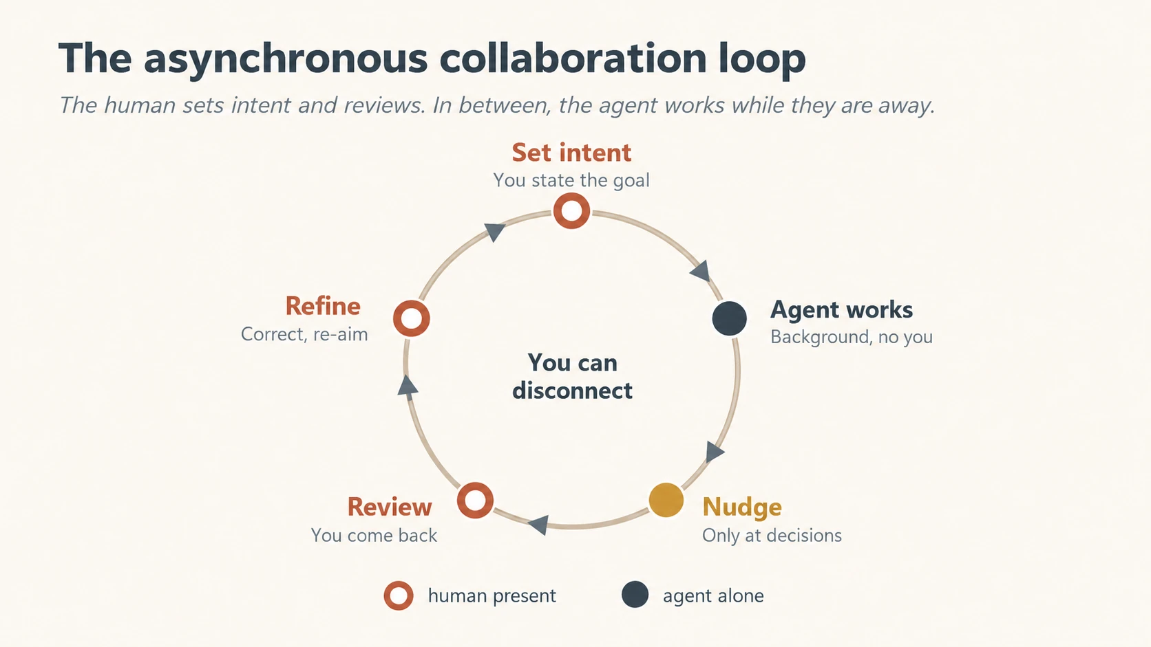 A five-node loop. Set intent (you state the goal) → Agent works (background, no you) → Nudge (only at decisions) → Review (you come back) → Refine (correct, re-aim) → back to the start. Human-present nodes are marked in terracotta, the agent-alone node in slate. The centre reads "You can disconnect." A legend distinguishes human present from agent alone.