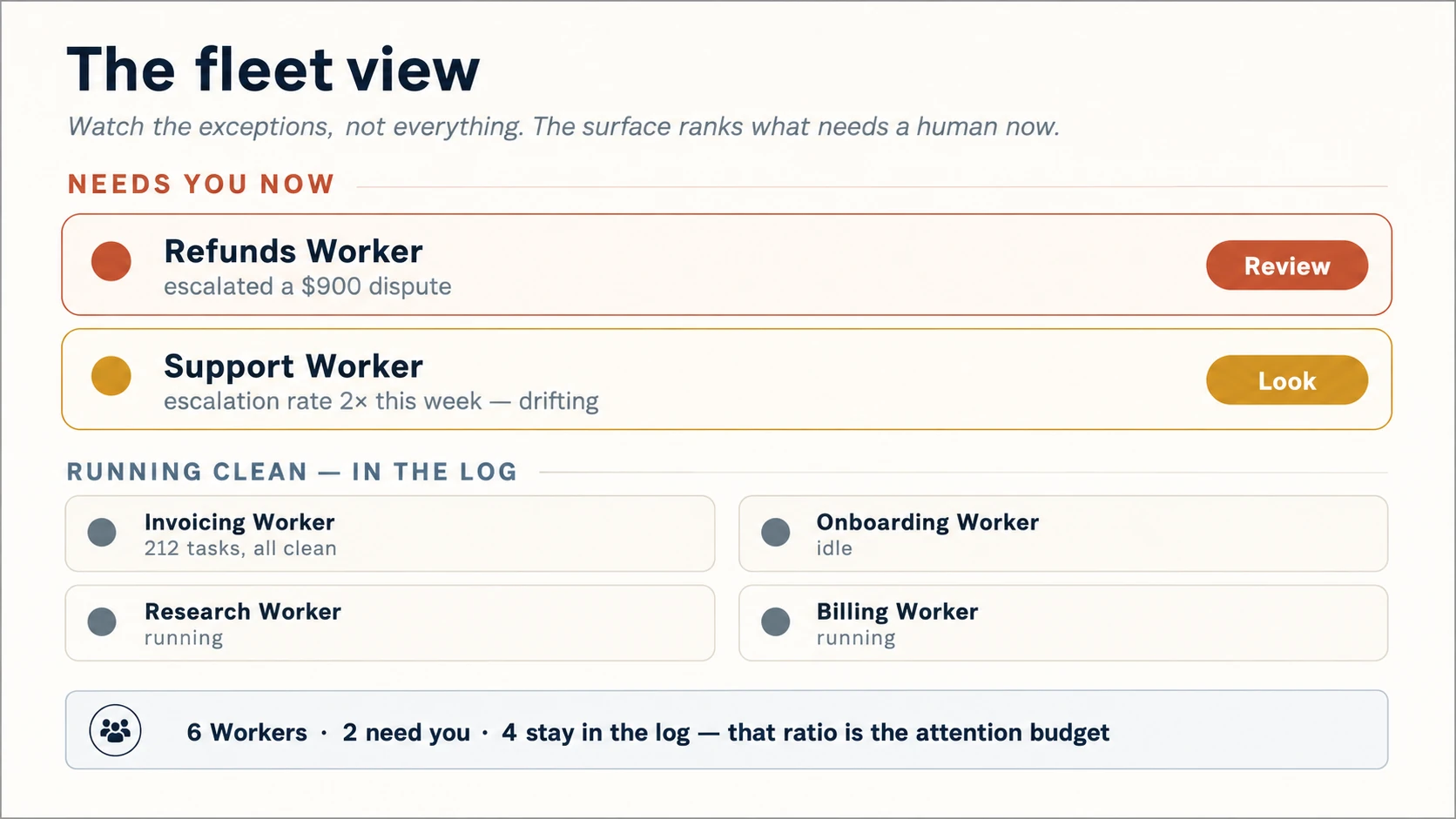 A supervisor's fleet view. A top lane titled "Needs you now" holds two highlighted rows: a Refunds Worker that escalated a $900 dispute with a Review button, and a Support Worker whose escalation rate doubled this week — flagged as drifting — with a Look button. Below, a muted lane titled "Running clean — in the log" lists four Workers (Invoicing, Onboarding, Research, Billing) with plain status dots and no call to action. A footer reads: 6 Workers, 2 need you, 4 stay in the log — that ratio is the attention budget.