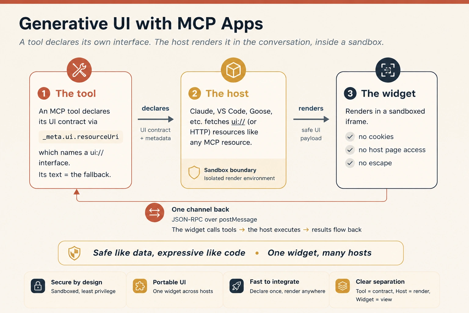 A left-to-right flow titled "Generative UI with MCP Apps." Three boxes: The tool (an MCP tool whose _meta.ui.resourceUri names a ui:// interface; its text is the fallback) → declares → The host (Claude, VS Code, Goose and others fetch that ui:// HTML like any MCP resource) → renders → The widget (rendered in a sandboxed iframe: no cookies, no host page, no escape). A feedback arrow returns from the widget to the tool, labelled: one channel back, JSON-RPC over postMessage — the widget calls tools, the host pushes results. A callout reads: "safe like data, expressive like code" · one widget, many hosts.