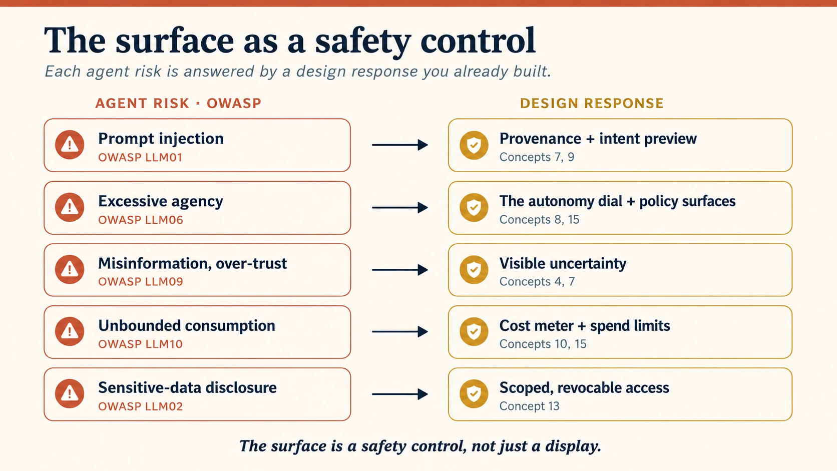 A two-column map titled "The surface as a safety control." The left column, "Agent risk · OWASP," lists five threats: prompt injection (LLM01), excessive agency (LLM06), misinformation and over-trust (LLM09), unbounded consumption (LLM10), and sensitive-data disclosure (LLM02). An arrow runs from each to the right column, "Design response," pairing them respectively with: provenance plus intent preview (Concepts 7, 9); the autonomy dial plus policy surfaces (Concepts 8, 15); visible uncertainty (Concepts 4, 7); a cost meter plus spend limits (Concepts 10, 15); and scoped, revocable access (Concept 13). A footer reads: the surface is a safety control, not just a display.