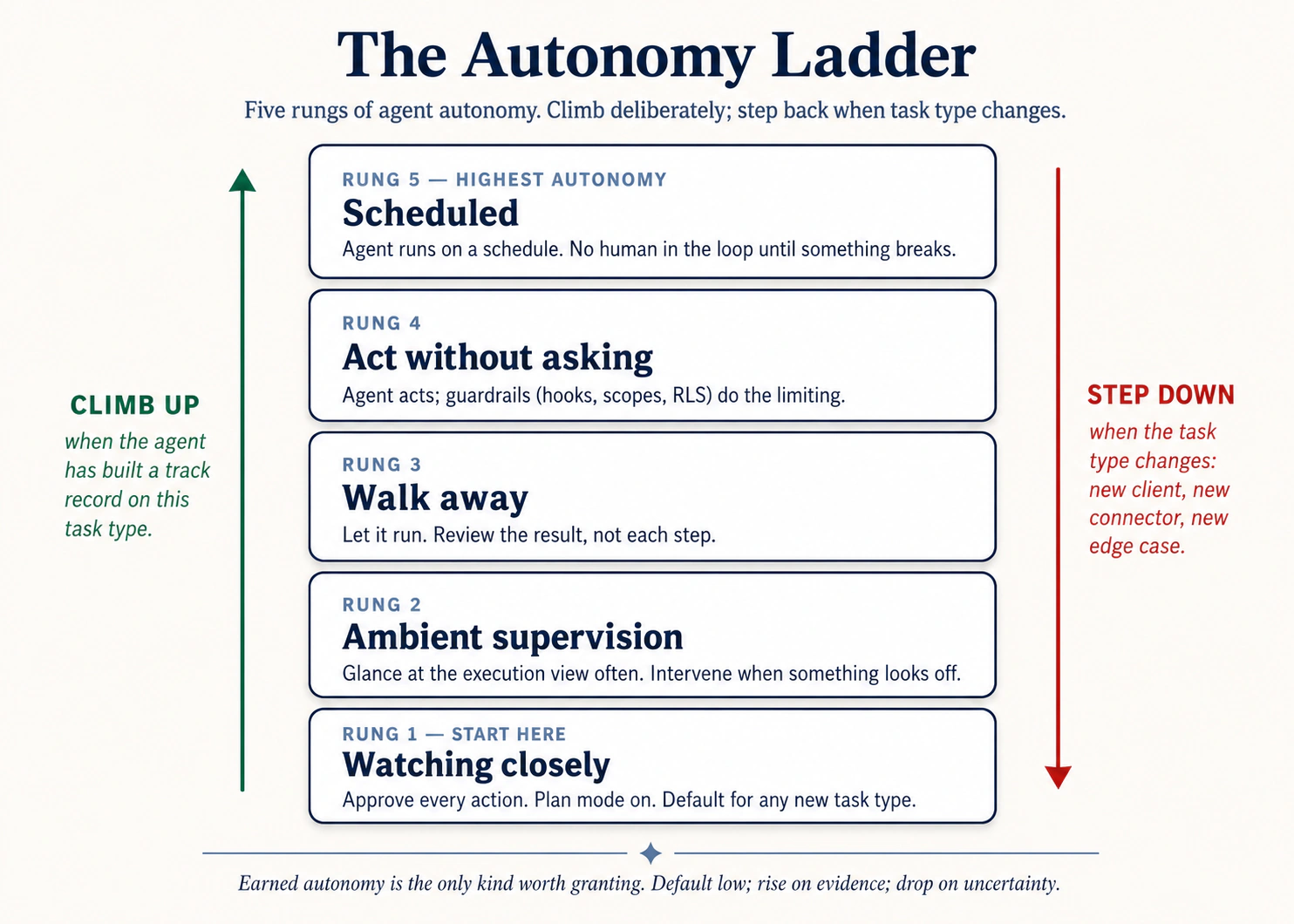 A five-rung ladder: Watching closely → Ambient supervision → Walk away → Act without asking → Scheduled. Climb deliberately with track record; step back down when task type changes.