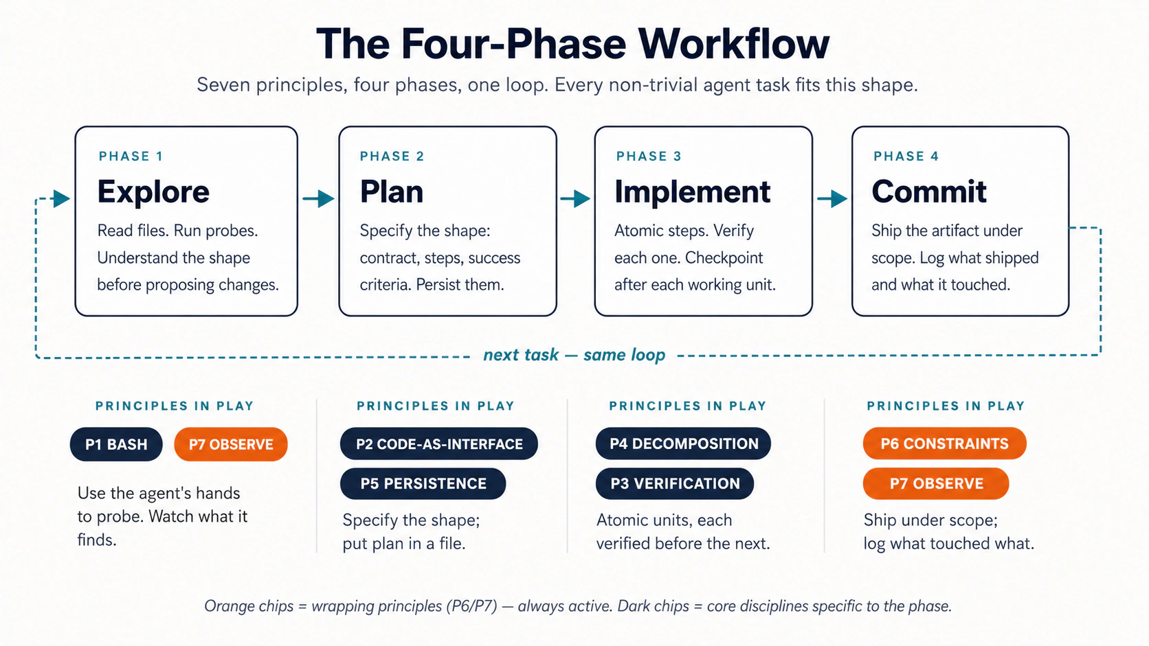 A loop: Explore → Plan → Implement → Commit, with the seven principles arranged around it: Bash + Observability in Explore; Code-as-Interface + Persistence in Plan; Decomposition + Verification in Implement; Observability in Commit. Constraints (P6) wraps the entire loop as the outer ring.