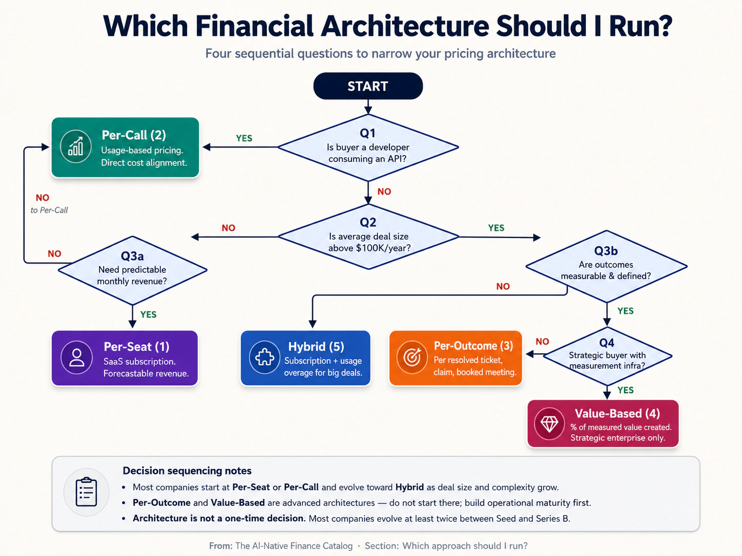 Which Financial Architecture Should I Run?
