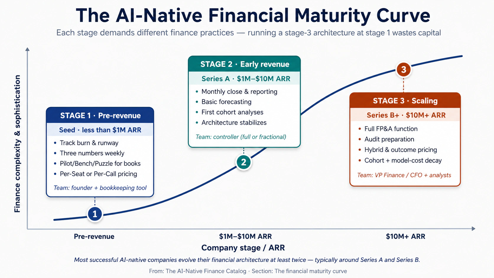 The Financial Maturity Curve