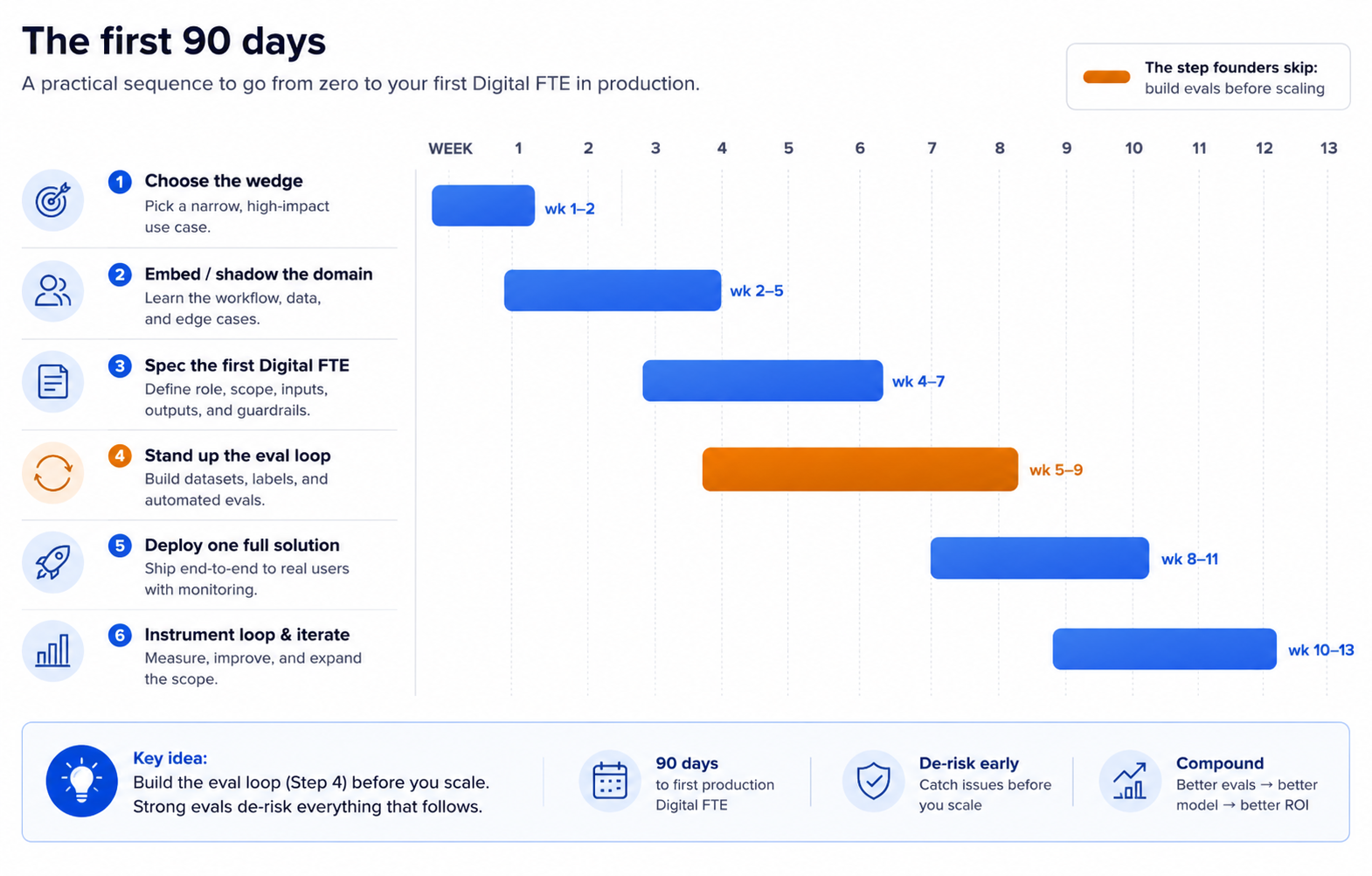 The first 90 days as an overlapping timeline, from choosing the wedge to instrumenting the closed loop