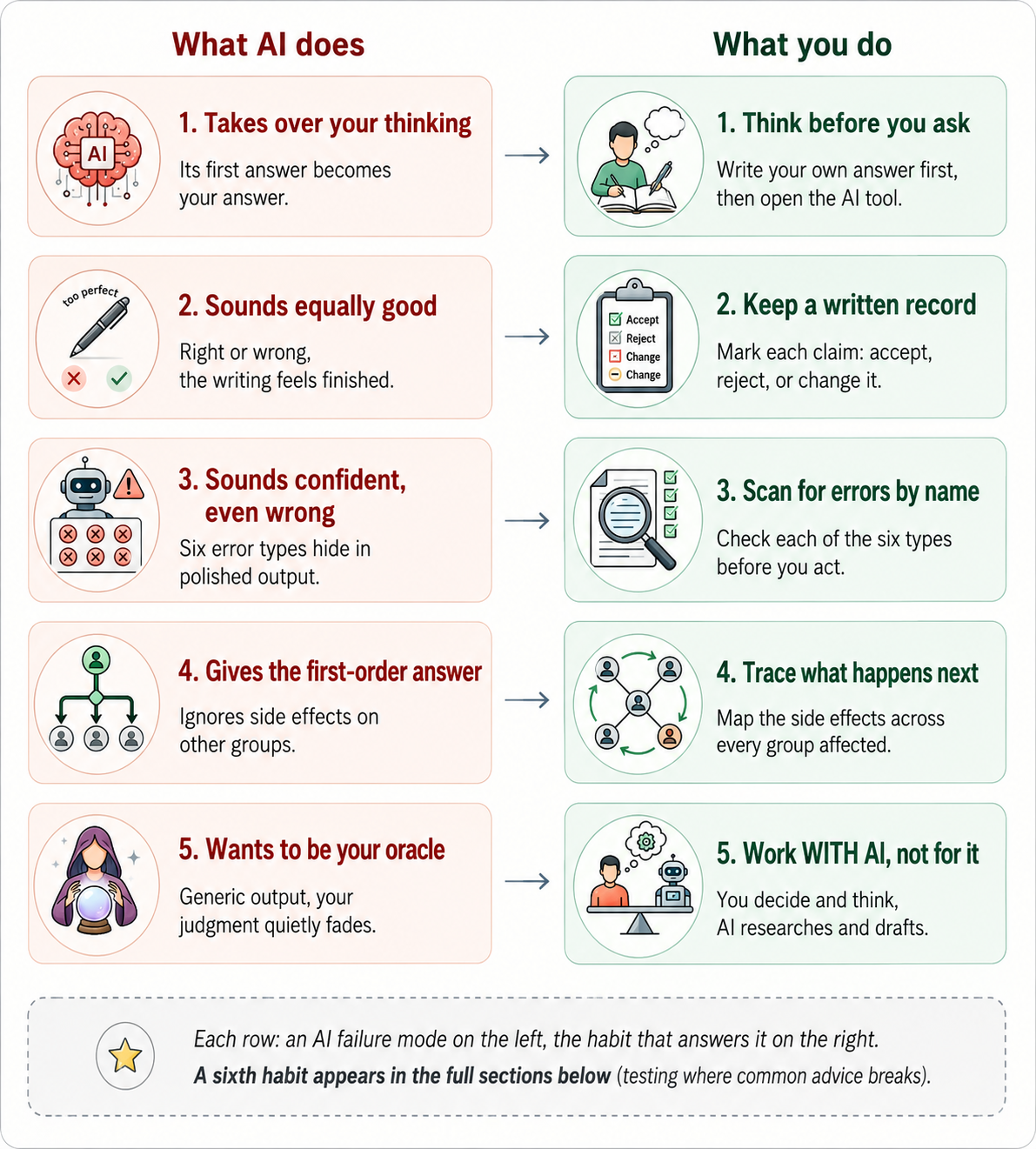 Five AI failure modes paired with the five habits that answer them. Row 1: AI takes over your thinking — think before you ask, write your own answer first. Row 2: AI sounds equally good whether right or wrong — keep a written record, mark each claim accept, reject, or revise. Row 3: AI sounds confident even when wrong — scan for errors by name, check each of the six types before you act. Row 4: AI gives the first-order answer and ignores side effects — trace what happens next across every group affected. Row 5: AI wants to be your oracle and your judgment quietly fades — work WITH AI not for it, you decide and think while AI researches and drafts. A sixth habit, testing where common advice breaks, appears in the full sections below.