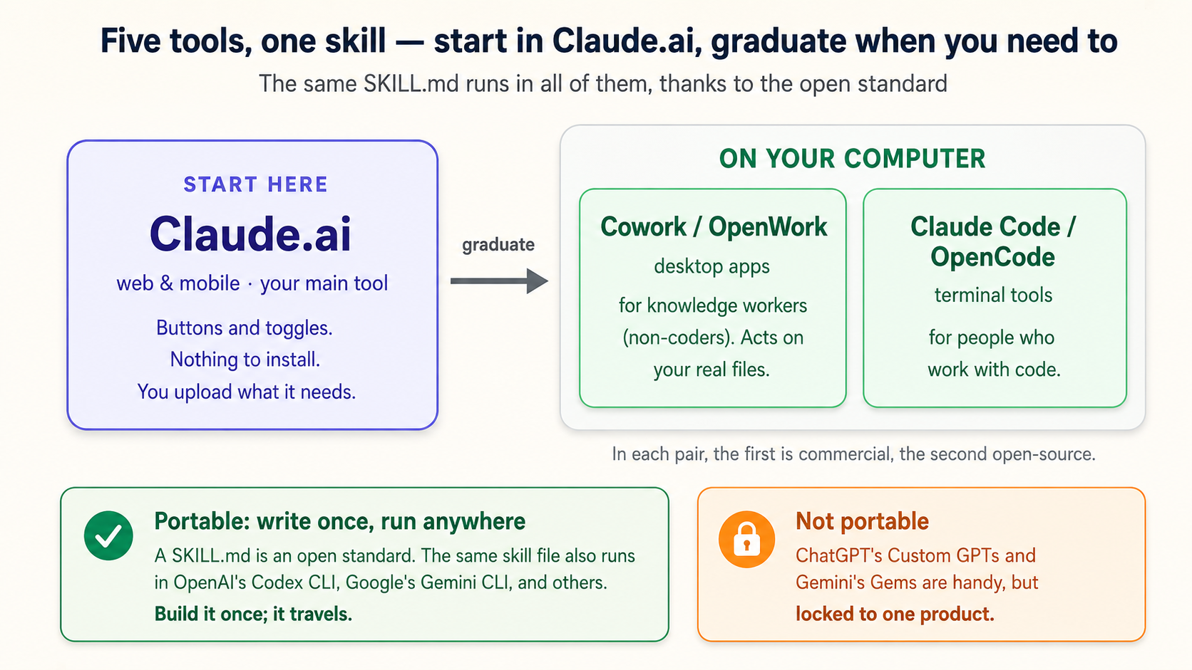 A diagram titled 'Five tools, one skill — start in Claude.ai, graduate when you need to,' noting the same SKILL.md travels across skills-compatible tools, each of which adds its own setup. On the left, a highlighted START HERE box: Claude.ai, web and mobile, your main tool — buttons and toggles, nothing to install, you upload what it needs. An arrow labeled 'graduate' points right to an ON YOUR COMPUTER group holding two boxes: Cowork / OpenWork (desktop apps for non-coders that act on your real files) and Claude Code / OpenCode (terminal tools for people who work with code); in each pair the first is commercial, the second open-source. Below, two contrasting panels: 'Portable — write once, runs across tools,' because a SKILL.md is an open standard that also runs in OpenAI's Codex CLI and Google's Gemini CLI; versus 'Not portable,' because ChatGPT's Custom GPTs and Gemini's Gems are handy but locked to one product.