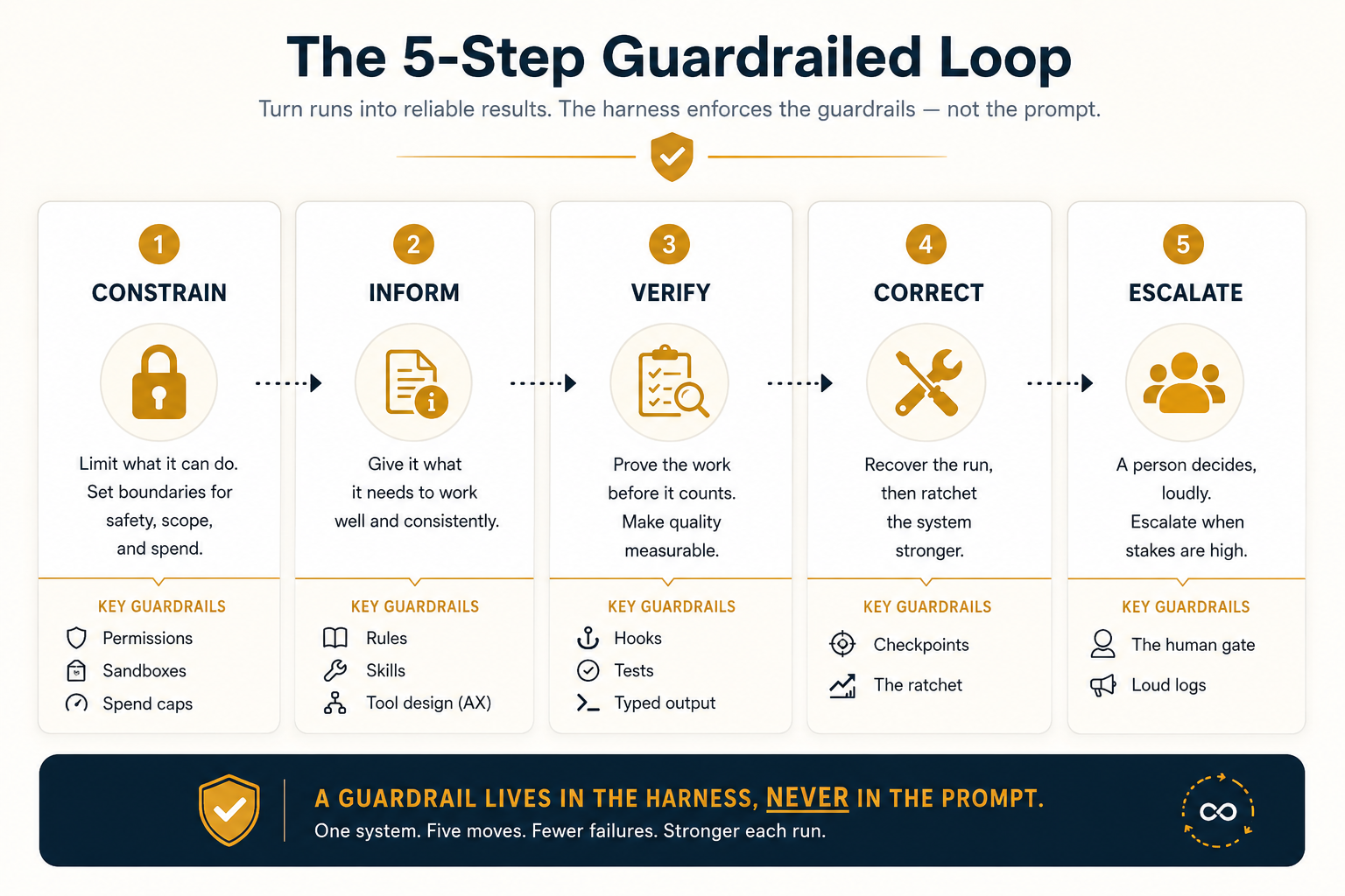 The five verbs of harness engineering, as five numbered cards. One, constrain: limit what the agent can do, with permissions and sandboxes. Two, inform: give it what it needs, with rules, skills, and tool design. Three, verify: prove the work, with hooks, tests, and typed output. Four, correct: recover the run with checkpoints, then make every mistake into a permanent rule, the ratchet. Five, escalate: when the harness cannot decide, a person decides, loudly, through the gate and the logs. A gold banner underneath reads: a guardrail lives in the harness, never in the prompt.