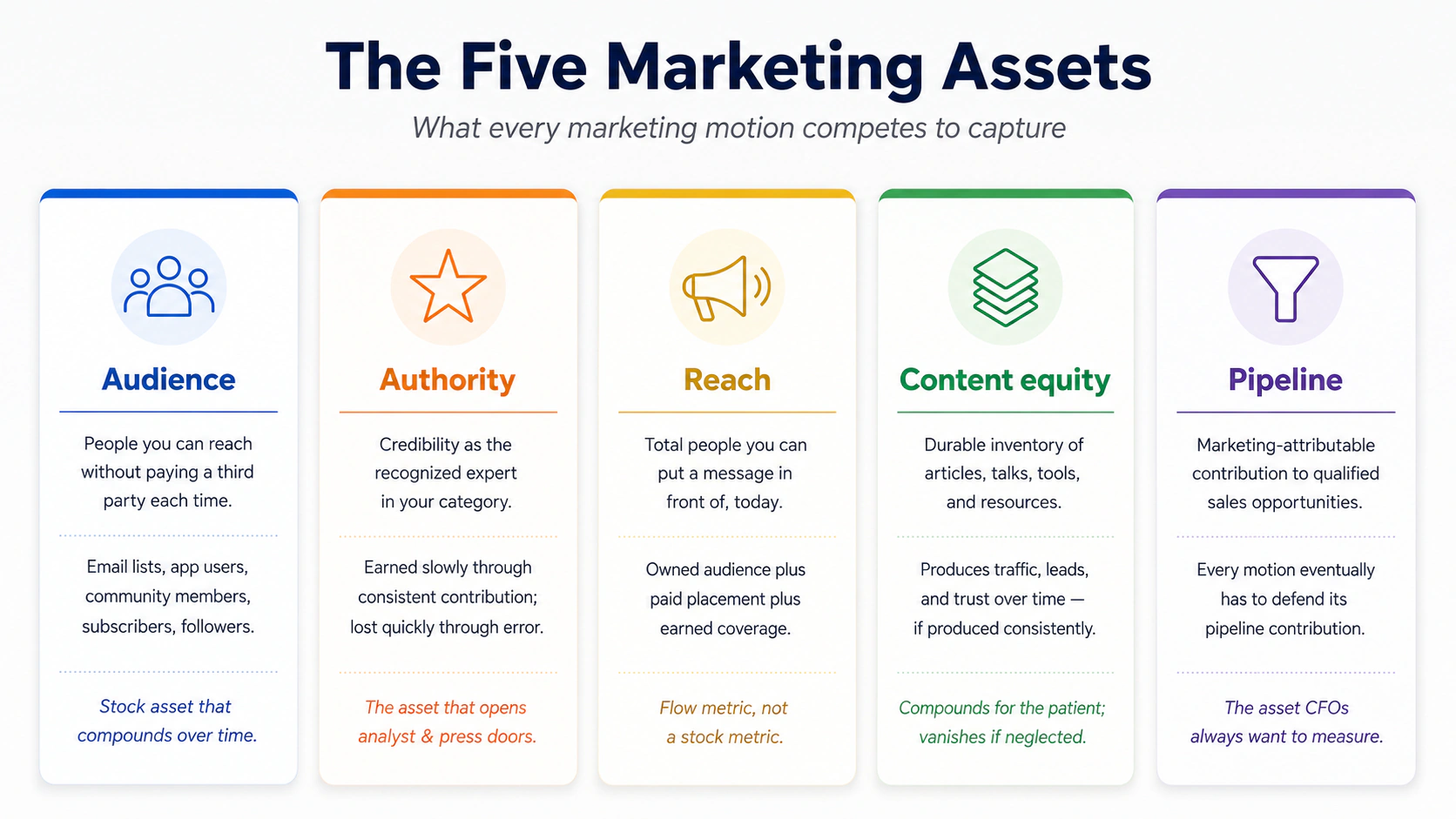 The Five Marketing Assets