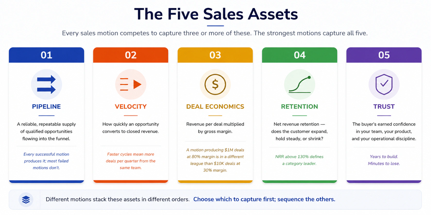 The Five Sales Assets
