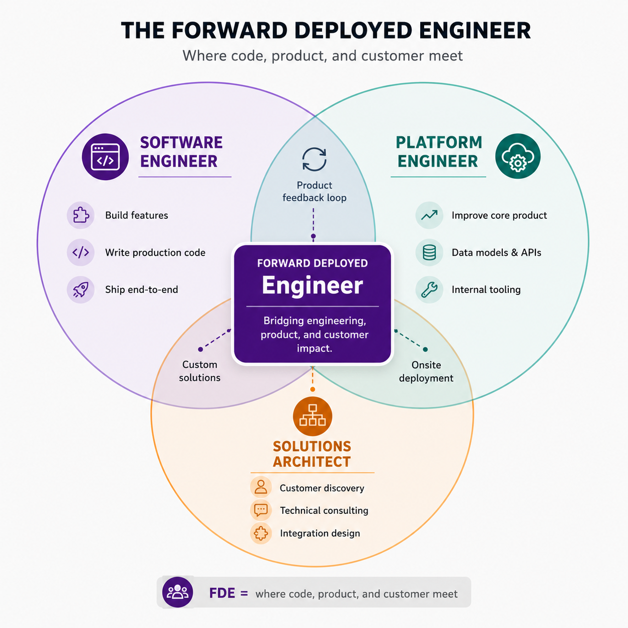The Forward Deployed Engineer sits at the intersection of three roles: Software Engineer (builds features, writes production code, ships end-to-end), Platform Engineer (improves core product, builds data models and APIs, handles deployment), and Solutions Architect (customer discovery, technical consulting, integration design). The FDE bridges all three: engineering, product, and customer impact.