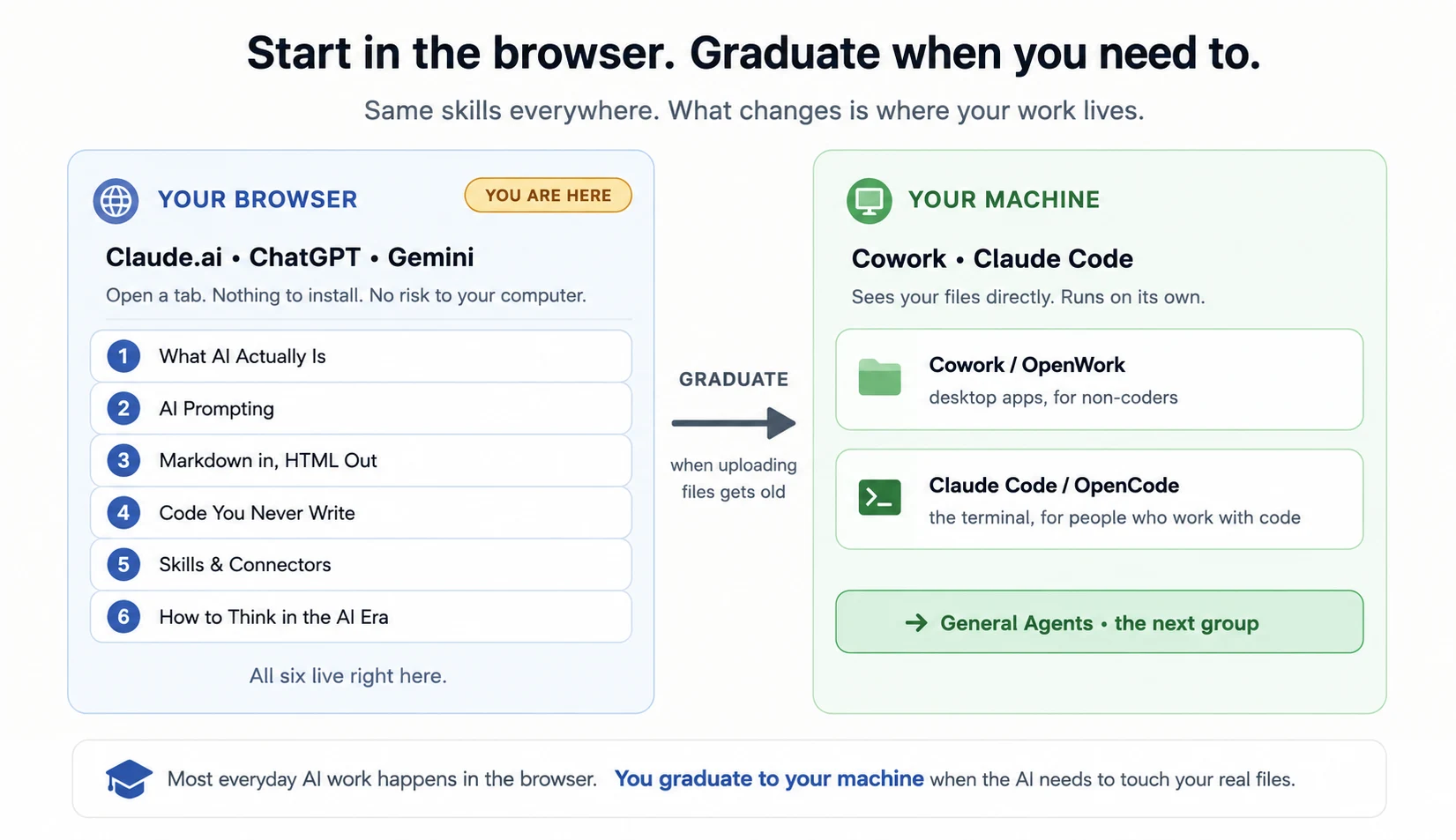 Start in the browser, graduate when you need to: the same skills work everywhere. On the left, your browser (Claude.ai, ChatGPT, or Gemini) runs all six Foundations courses with nothing to install and no risk to your computer. When uploading files every time gets slow, you graduate to your machine, where agents like Cowork or Claude Code run on your desktop and see your files directly, which is the General Agents group. Most everyday AI work happens in the browser; you graduate to your machine only when the AI needs to touch your real files.