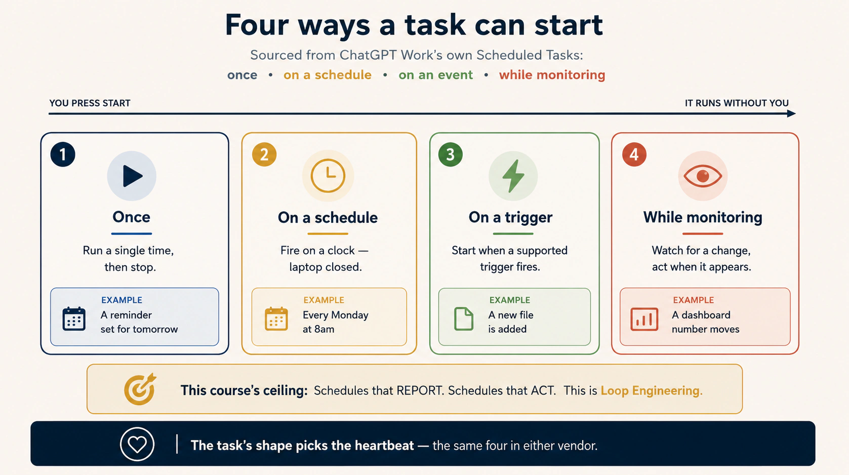 Four cards on an axis running from "you press start" on the left to "it runs without you" on the right: Once (run a single time, then stop — a reminder set for tomorrow), On a schedule (fire on a clock, laptop closed — every Monday at 8am), On a trigger (start when a supported trigger fires — a new file is added), and While monitoring (watch for a change, act when it appears — a dashboard number moves). A caption notes these four are sourced from ChatGPT Work's own Scheduled Tasks. A gold banner below reads: this course's ceiling is schedules that REPORT; schedules that ACT wait for Loop Engineering. Footer: the task's shape picks the heartbeat — the same four in either vendor.