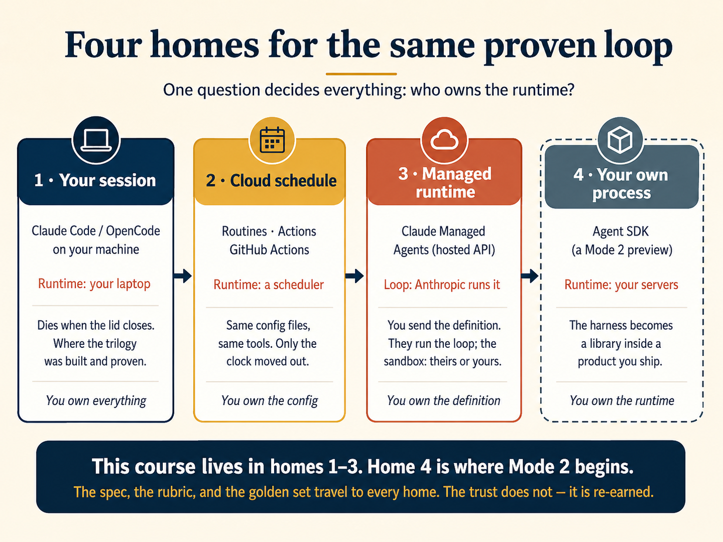 Four homes for the same proven loop, left to right. Home 1, slate: your session, Claude Code or OpenCode on your machine, runtime: your laptop, dies when the lid closes, where the trilogy was built and proven, you own everything. Home 2, gold: cloud schedule, Routines, scheduled Actions, GitHub Actions, runtime: a scheduler, same config files, same tools, only the clock moved out, you own the config. Home 3, terra: managed runtime, Claude Managed Agents, a hosted API, loop: Anthropic runs it, you send the definition, they run the loop, and the sandbox is theirs or yours, you own the definition. Home 4, dashed border: your own process, the Agent SDK, a Mode 2 preview, runtime: your servers, the harness becomes a library inside a product you ship, you own the runtime. Footer: this course lives in homes 1 to 3, and home 4 is where Mode 2 begins. The spec, the rubric, and the golden set travel to every home. The trust does not. It is re-earned.