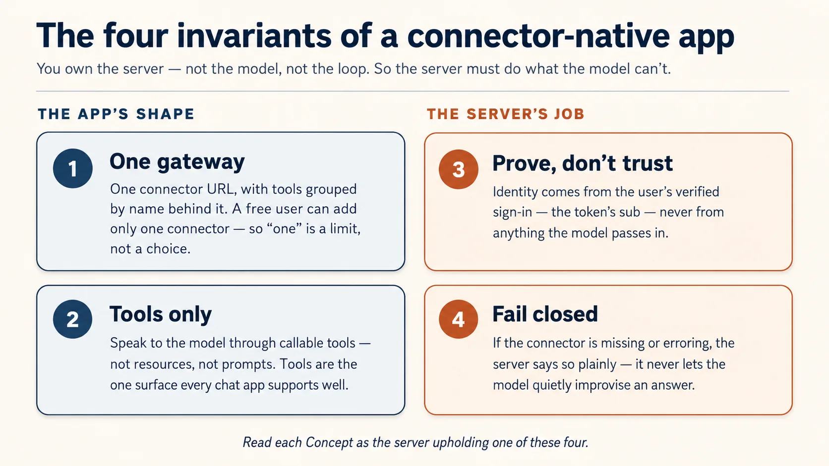 The four invariants of a connector-native app: two describe the app's shape (one gateway, tools only) and two are jobs the server must do because the AI can't be trusted to: prove identity from the verified sign-in, and fail closed rather than improvise. Read each Concept as the server upholding one of these four.