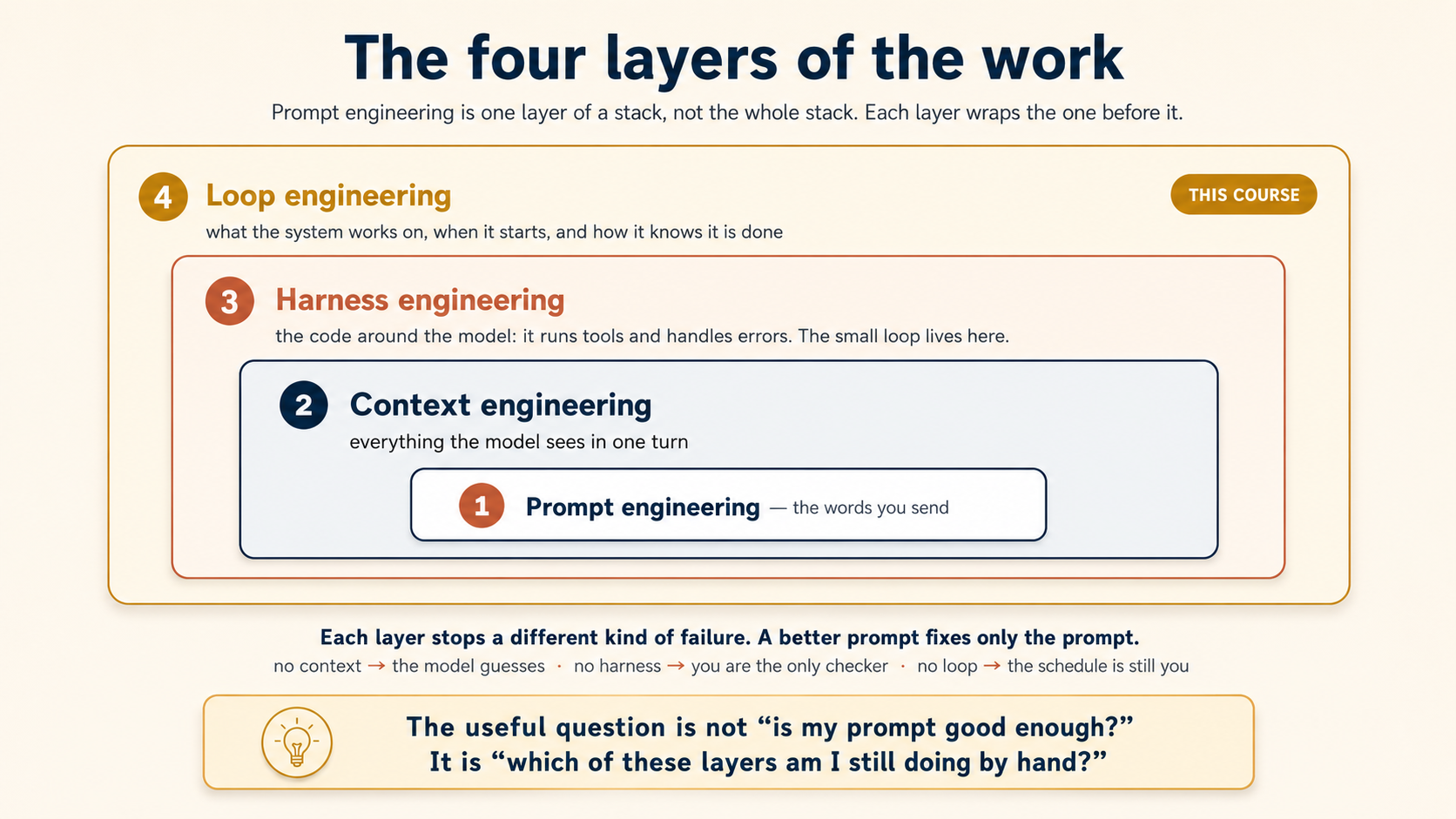 The four layers of the work, drawn as four boxes nested inside each other. Prompt engineering is one layer of a stack, not the whole stack. Each layer wraps the one before it. Innermost, 1, prompt engineering: the words you send. Around it, 2, context engineering: everything the model sees in one turn. Around that, 3, harness engineering: the code around the model. It runs tools and handles errors, and the small loop lives here. Outermost, 4, loop engineering, marked "this course": what the system works on, when it starts, and how it knows it is done. Below the stack: each layer stops a different kind of failure, and a better prompt fixes only the prompt. No context means the model guesses, no harness means you are the only checker, and no loop means the schedule is still you. A gold banner closes it: the useful question is not "is my prompt good enough?" It is "which of these layers am I still doing by hand?"