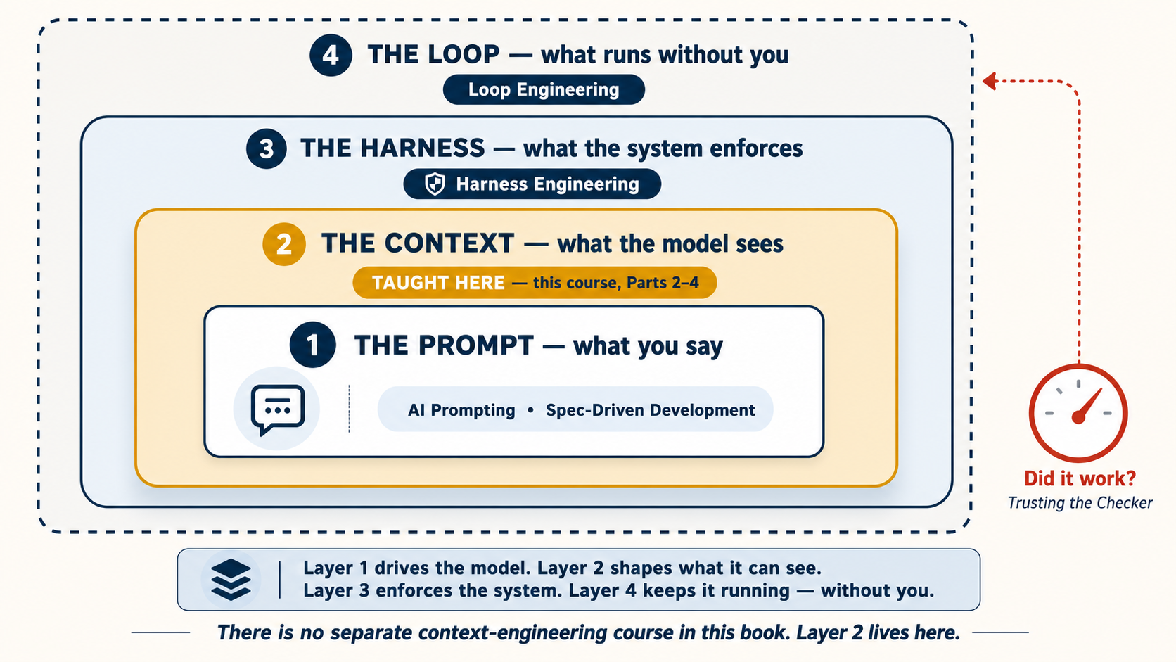 The four-layer stack this book keeps drawing, with this course's layer marked. Innermost, layer 1, the prompt: what you say, covered by AI Prompting and sharpened by Spec-Driven Development. Around it, highlighted in gold, layer 2, the context: what the model sees, with a badge reading "taught here: this course, Parts 2–4." Around that, layer 3, the harness: what the system enforces, the Harness Engineering course. Outermost and dashed, layer 4, the loop: what runs without you, the Loop Engineering course. A terra gauge attached to the whole stack asks "did it work?", the Trusting the Checker course. Footer: there is no separate context-engineering course in this book. Layer 2 lives here.