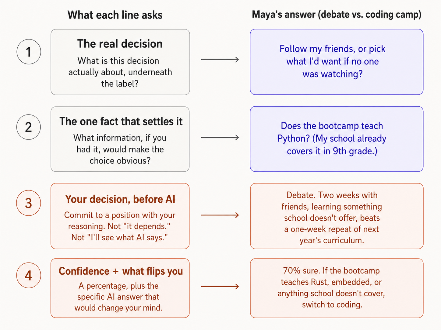 The four lines of the Prediction Lock with Maya's filled-in answers. Left column shows what each line asks. Right column shows Maya's answers for her debate-vs-coding-camp decision. Line 1 (the real decision): follow my friends, or pick what I'd want alone? Line 2 (the one fact that settles it): does the bootcamp teach Python, which her school already covers in 9th grade? Line 3 (your decision, before AI): debate, because two weeks with friends learning something the school doesn't offer beats a one-week repeat of next year's curriculum. Line 4 (confidence plus what flips you): 70% sure; if the bootcamp teaches Rust, embedded, or anything the school doesn't cover, switch to coding. Lines 1 and 2 are shown in neutral colors as setup; Lines 3 and 4 are coral, marking them as the commitments where the discipline does its work.