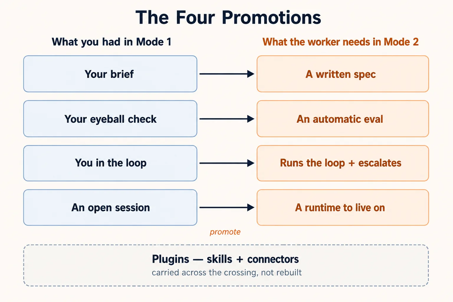 A two-column diagram. The left column, "What you had in Mode 1," lists: your brief, your eyeball check, you in the loop, and an open session. An arrow labelled "promote" points to the right column, "What the worker needs in Mode 2," listing the matching upgrades: a written spec, an automatic eval, the worker runs the loop and escalates, and a runtime it lives on. The four rows line up one-to-one. Beneath both columns, a single shared band reads "Plugins — skills and connectors: carried across the crossing, not rebuilt," marking the layer you bring over rather than build again.
