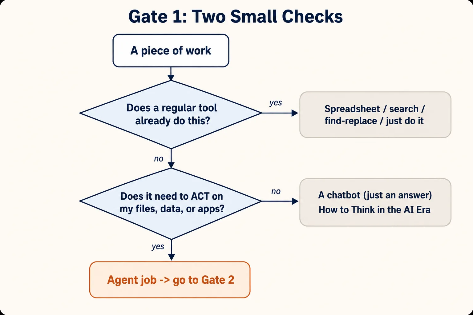 A funnel. A piece of work meets Check 1a ("Does a regular tool already do this?") — yes exits to "Spreadsheet / search / find-replace / just do it." No drops to Check 1b ("Does it need to act on my files, data, or apps?") — no exits to "A chatbot (just an answer)." Yes drops to "Agent job: go to Gate 2."