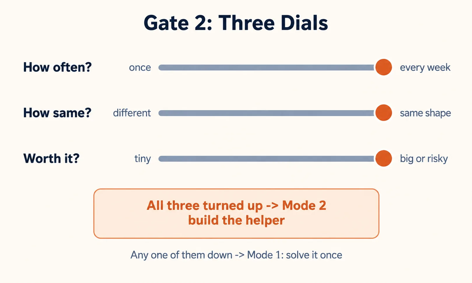 Three dials: "How often?" (once to every week), "How same?" (different to same shape), and "Worth it?" (tiny to big or risky). When all three point to the right, the verdict is Mode 2, build the helper. If any one points left, the verdict is Mode 1, solve it once.