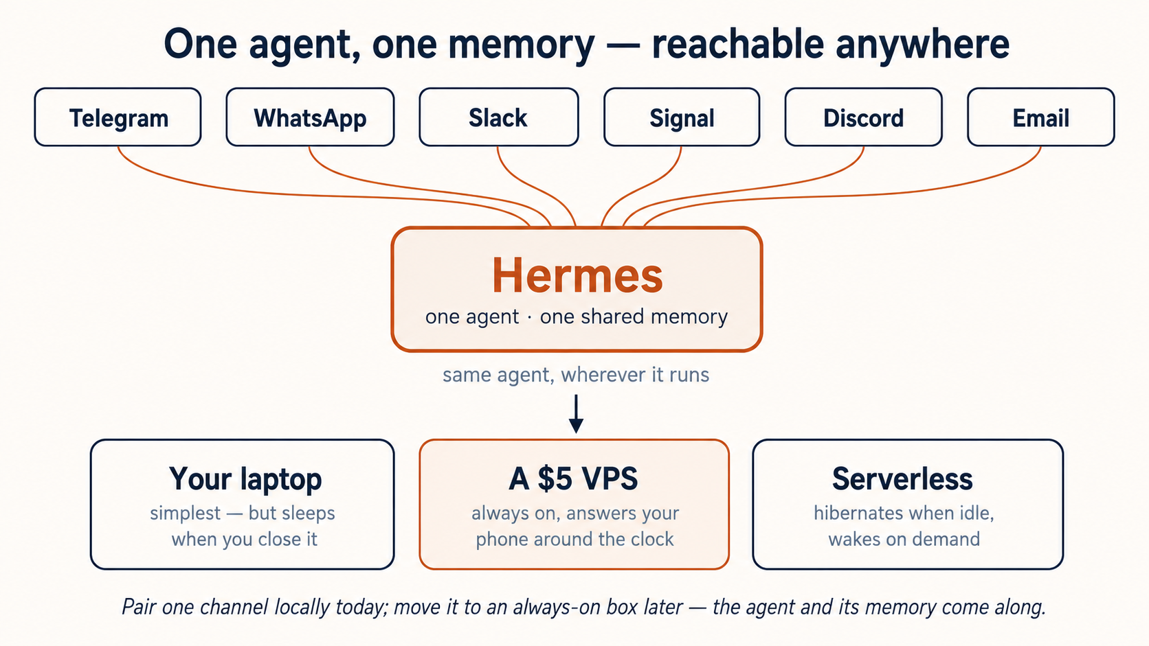 One agent, one shared memory, reachable from Telegram, WhatsApp, Slack, Signal, Discord, or Email, and able to run on your laptop, a $5 VPS, or a serverless sandbox that wakes on demand.