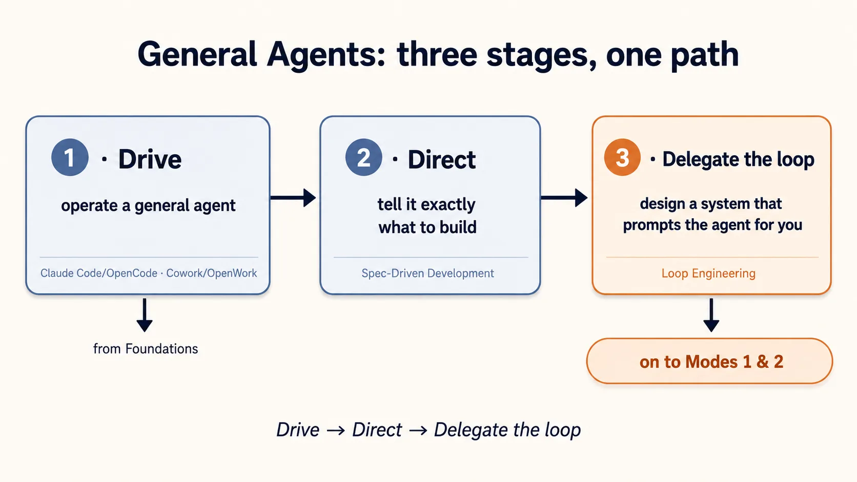 Diagram of the General Agents path as three stages, left to right. A note on the left shows you arrive from Foundations. Stage 1, "Drive," is learning to operate a general agent: Claude Code and OpenCode, or Cowork and OpenWork. Stage 2, "Direct," is Spec-Driven Development. Stage 3, "Delegate the loop," is Loop Engineering. A forward arrow leads on to Modes 1 and 2. A caption reads: Drive, then Direct, then Delegate the loop.