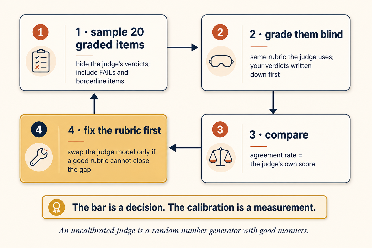 Grade the grader: a four-step calibration loop. One: sample twenty graded items and hide the judge's verdicts. Two: grade them blind with the same rubric. Three: compare, and the agreement rate is the judge's own score. Four: fix the rubric first, and swap the judge model only if a good rubric cannot close the gap. Footer: an uncalibrated judge is a random number generator with good manners.