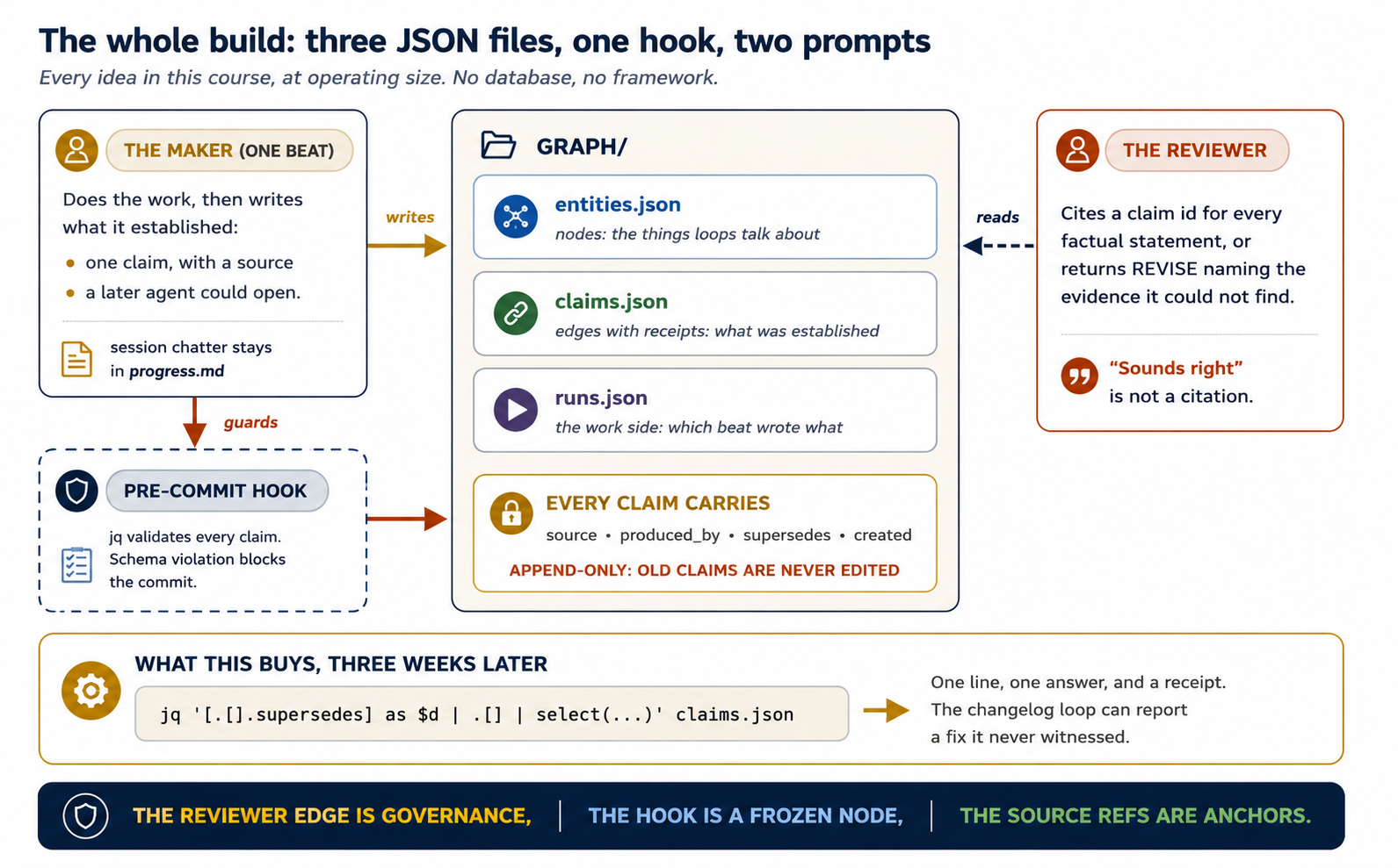 The whole build on one page: three JSON files, one hook, two prompts. On the left, a panel headed the maker (one beat) explains that it does the work, then writes what it established as one claim with a source a later agent could open, noting that session chatter stays in progress.md. A gold arrow labelled writes points right to a cream panel headed graph slash, containing three white file cards: entities.json, the nodes the loops talk about, then claims.json, edges with receipts, what was established, and finally runs.json, the work side, which beat wrote what. Beneath them a gold padlocked strip reads every claim carries source, produced_by, supersedes and created, and warns that the file is append-only, so old claims are never edited. On the right, a panel headed the reviewer explains that it cites a claim id for every factual statement, or returns REVISE naming the evidence it could not find, with the reminder that sounds right is not a citation. A dashed arrow labelled reads runs from it back to the files. Below the maker, a dashed panel headed pre-commit hook says jq validates every claim and a schema violation blocks the commit, with terra arrows labelled guards pointing up to the maker and right to the files. A gold panel across the bottom, headed what this buys, three weeks later, shows a monospace jq one-liner that collects superseded ids and then selects the still-active claims, with an arrow to the note: one line, one answer, and a receipt, so the changelog loop can report a fix it never witnessed. Footer: the reviewer edge is governance, the hook is a frozen node, the source refs are anchors.