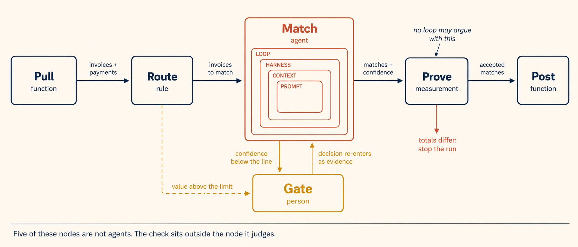 One graph drawn left to right with six nodes: Pull, Route, Match, Prove, and Post on the main line, with Gate below it. Five of the nodes are plain slate outlines, labelled function, rule, measurement, function, and person. Only Match is drawn in terra and enlarged, and it contains the four nested layers of loop, harness, context, and prompt. Every edge is labelled with what it carries. Two edges reach the Gate: a solid one from Match when confidence falls below the line, and a dashed one from Route when a value is above the limit. A third edge returns the Gate's decision to Match. Prove has a heavy border, an note above it reading "no loop may argue with this", and an arrow leading away and down to a stop when the totals differ. A line at the foot of the figure reads: five of these nodes are not agents, the check sits outside the node it judges.