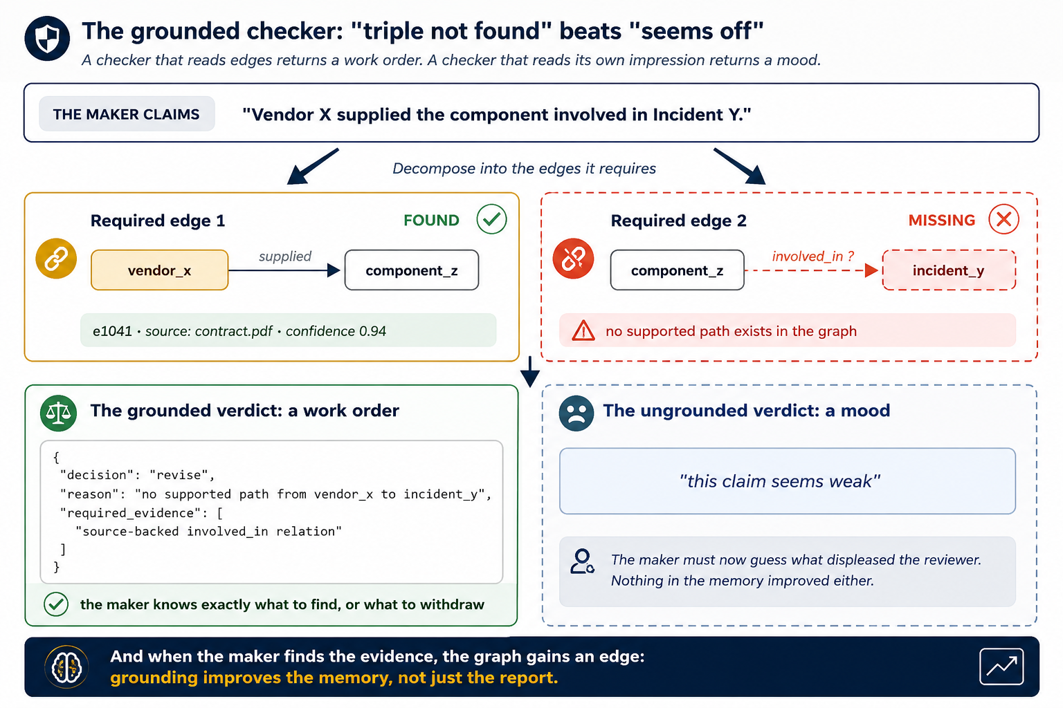 How a grounded checker decomposes one claim into required edges. At the top, a chip reading the maker claims sits beside the sentence Vendor X supplied the component involved in Incident Y. Two arrows fan down, labelled decompose into the edges it requires. On the left, a gold-bordered panel headed Required edge one is marked found with a tick: a gold vendor_x box connects by a supplied arrow to a white component_z box, footnoted e1041, source contract.pdf, confidence 0.94. On the right, a dashed terra panel headed Required edge two is marked missing with a cross: a white component_z box connects by a dashed involved_in question-marked arrow to a pale dashed incident_y box, footnoted no supported path exists in the graph. An arrow leads down to two contrasting verdict panels. The left, bordered terra and headed The grounded verdict: a work order, shows monospace JSON with decision revise, reason no supported path from vendor_x to incident_y, and required_evidence naming a source-backed involved_in relation, captioned the maker knows exactly what to find, or what to withdraw. The right, pale and dashed and headed The ungrounded verdict: a mood, contains only the sentence this claim seems weak, captioned the maker must now guess what displeased the reviewer, and nothing in the memory improved either. Footer: and when the maker finds the evidence, the graph gains an edge, so grounding improves the memory, not just the report.